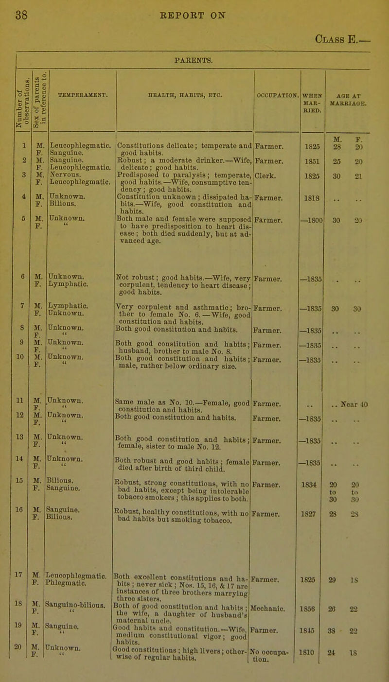Class E.— PARENTS. Number of observations. Sex of parents in reference to. TEMPERAMENT. HEALTH, HABITS, ETC. OCCtTPATION wnp.n MAR- RIED. AOE AT MARBIACE. 1 2 3 4 6 M. F. M. J? . M. F. M. F. M. F. Leuoopblegmatic. Sanguine. Sanguine. Leucophlegmatic. Nervous. Leucophlegmatic. Unknown. Bilious. Unknown. Constitutions delicate; temperate anc good habits. Robust; a moderate drinker.—Wife delicate; good habits. Predisposed to paralysis ; temperate, good habits.—Wife, consumptive ten- dfilicv * cnnd linhifs Constitution unknown; dissipated ha- bits.—Wife, good constitution and liabits. Both male and female were supposed to have predisposition to heart dis- ease ; both died suddenly, but at ad- vanced age. 1 Farmer. Parmer. Clerk. Parmer. Farmer. 1825 1851 1825 1818 —1800 M. 28 25 30 30 F. 20 20 21 20 6 M. F. Unknown. Lymphatic. Not robust; good habits.—Wife, very corpulent, tendency to heart disease; good habits. Farmer. —1835 7 8 M. F. M. F. M. F.' M. F. Lymphatic. Unknown. Unknown. Very corpulent and asthmatic; bro- ther tn fftinnlf ^Tn R WTifn lrt\I\t^ constitution and habits. Both good constitution and habits. Parmer. Farmer. —1835 —l83o 30 30 g 10 Unknown. K Unknown. u Both good constitution and habits; husband, brother to male No. 8. Rfltn tynnii r^nncfi^iitii^n lioliiti. . uuLu j^uuu ijuubiiiuiion anu nauiis, male, rather below ordinary size. Farmer. Parmer. —18.S5 —1835 11 12 M. P. M F.' Unknown. Unknown. it Same male as No. 10.—Female, good constitution and habits. Both good constitution and habits. Farmer. Farmer. —1835 .. Near 40 13 M. F. Unknown. (( Both good constitution and habits; female, sister to male No. 12. Farmer. —1835 14 M. P. Unknown. u Both robust and good habits; female died after birth of third child. Farmer. —1835 15 M. F. Bilious. Sanguine. Robust, strong constitutions, with no bad habits, except being intolerable tobacco smokers ; this applies to both. Farmer. 1834 20 to 30 20 30 16 M. P. Sanguine. Bilious. Robust, healthy constitutions, with no bad habits but smoking tobacco. Farmer. 1827 23 23 17 18 19 20 M. F. M. P. M. P. M. P. [lOnoophlogmatlo. Phlegmatic. 3anguino-biUous. It Sanguine. Jnknown. j Both excellent constitutions and ha- bits ; never sick ; Nos. LO, 16, & 17 are instances of three brothers marrying three sisters. Both of good constitution and habits ; the wife, a daughter of husband's maternal uncle. Clood h.-vbits and constitution.—Wife, medium constitutional vigor; good habits. 3ood constitutions; high livers; other-1 wise of regular habits. Farmer. Mechanic. Farmer. So occupa- tion. 1825 1856 1815 1810 j 29 26 33 24 is 22 22 IS