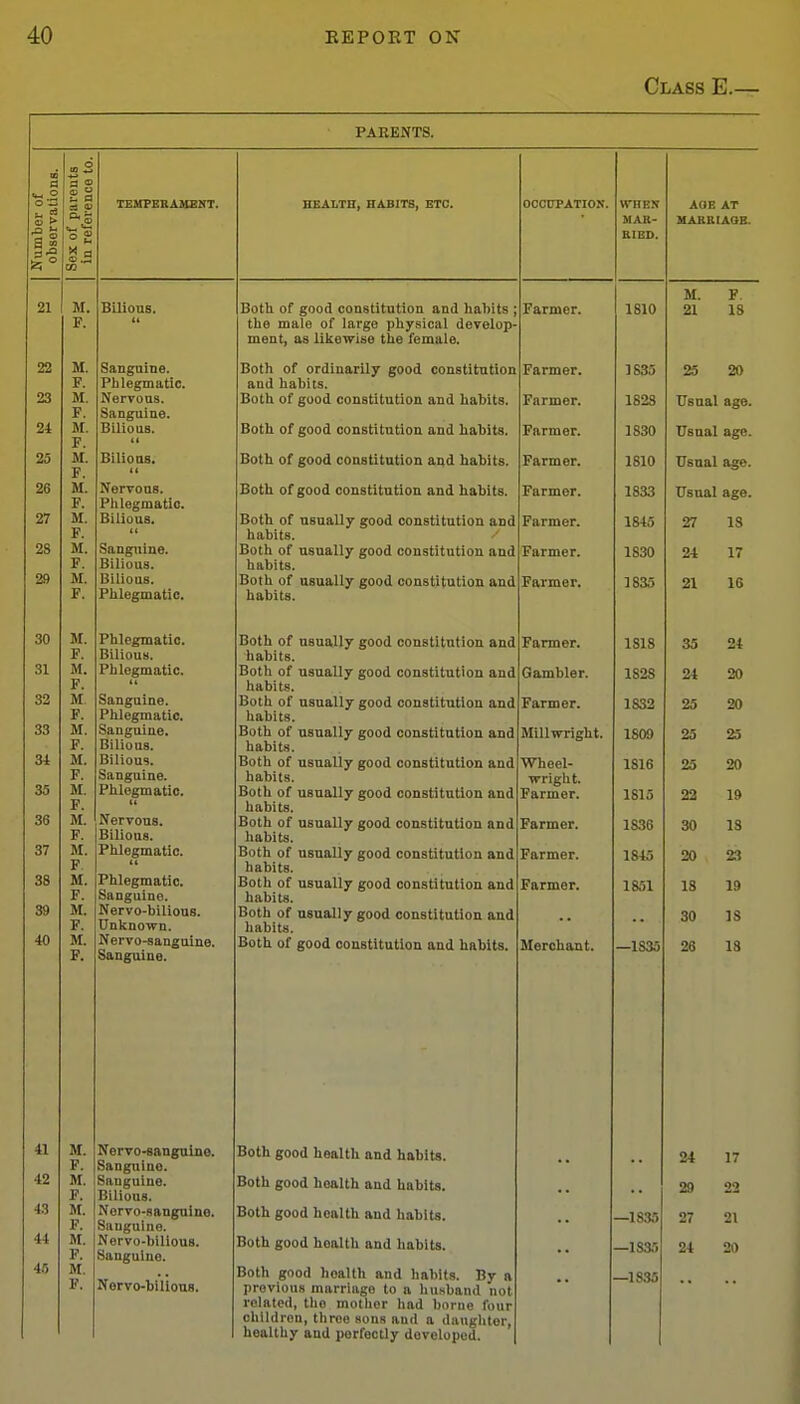 Class E.— PARENTS. a o TEMPERAMSNT. HEALTH, HABITS, ETC. OCCUPATION. VVHBN MAR- BIBD. 41 M. F. 42 M. F. 4.3 M. F. 44 M. F. 45 M. F. Bilious. Sanguine. Phlegmatic. Nervous. Sanguine. Bilious. Bilioas. (( Nervous. Phlegmatic. Bilious. (( Sanguine. Bilious. Bilious. Phlegmatic. Phlegmatic. Bilious. Phlegmatic. Sanguine. Phlegmatic. Sanguine. Bilious. Bilious. Sanguine. Phlegmatic. (( Nervous. Bilious. Phlegmatic. t( Phlegmatic. Sanguine. Nervo-bilious. Unknown. Nervo-sanguine. Sanguine. Nervo-sangulae. Sanguine. Sanguine. Bilious. Nervo-8 anguine. Sanguine. Nervo-bilious. Sanguine. Nervo-tillous. Both of good constitution and habits ; the male of large physical develop ment, as likeivise the female. Both of ordinarily good constitution and habits. Both of good constitution and habits. Both of good constitution and habits. Both of good constitution ai)d habits. Both of good constitution and habits. Both of usually good constitution and habits. Both of usually good constitution and habits. Both of usually good constitution and habits. Both of habits. Both of habits. Both of habits. Both of habits. Both of habits. Both of habits. Both of habits. Both of habits. Both of habits. Both of habits. Both of usually good constitution and usually good constitution and usually good constitution and usually good constitution and usually good constitution and usually good constitution and usually good constitution and usually good constitution and usually good constitution and usually good constitution and good constitution and habits, Both good health and habits. Both good health and habits. Both good health and habits. Both good health and habits. Both good health and habits. By a previous marriage to a husband not related, the mother had borne four children, throe sons and a daughter, healthy and perfectly developed. Farmer. Farmer. Farmer. Farmer. Farmer. Farmer. Farmer. Farmer. Farmer. Farmer. Gambler. Farmer. Millwright. Wheel- wright. Farmer. Farmer. Farmer. Farmer. Merchant. 1810 1835 1823 1830 1810 1833 1845 1830 1835 1818 1828 1832 1809 1816 1815 1836 1845 1851 -1835 —1835 1835 —1835