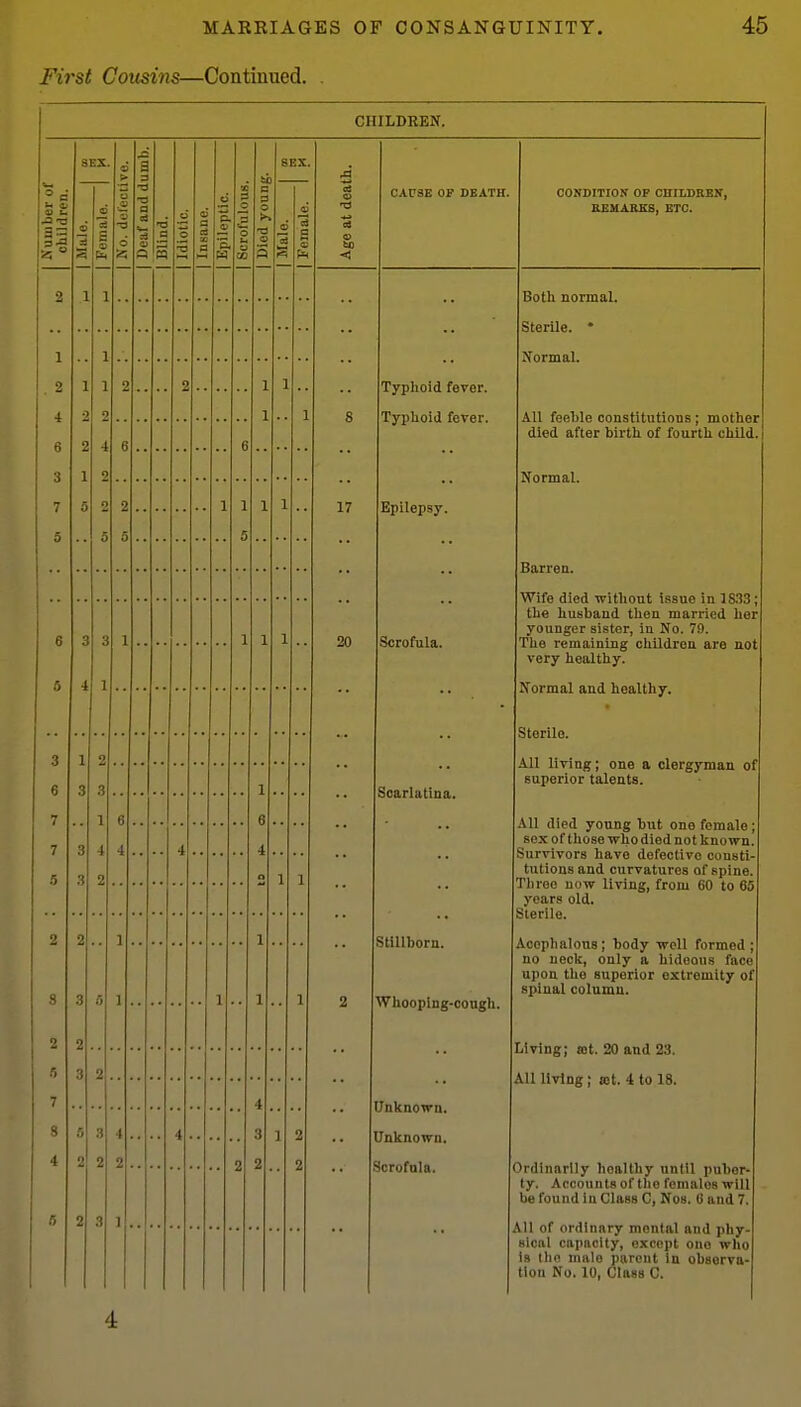 First Cousins—Continued. . CHILDREN. •a a 1 .. to <! 17 20 CAraE OF DEATH, Typhoid fever. Typhoid fever. Epilepsy. Scrofula. Scarlatina. Stillborn. Wliooping-oougli. Unknown. Unknown. Scrofola. CONDITIOIf OF CHILDREN, BEHARKS, ETC. Both normal. Sterile. • Normal. All feeWe constitutions ; mother died after birth of fourth child, Normal. Barren. Wife died without issue in 18.13 the husband then married her younger sister, in No. 7.9. The remaining children are not very healthy. Normal and healthy. Sterile. All living; one a clergyman of superior talents. All died young but one female SOX of those who died not known Survivors have defective const! tutions and curvatures of spine. Throe now living, from 60 to 65 years old. Sterile. Acephalous; body well formed no neck, only a hideous face upon the superior extremity of spinal column. Living; ajt. 20 and 23. AU living; ajt. 4 to 18. Ordinarily healthy until puber- ty. Accounts of the females will be found in Class C, Nos. G and 7. All of ordinary mental and phy- sical capacity, except one who is the male parent in observa-