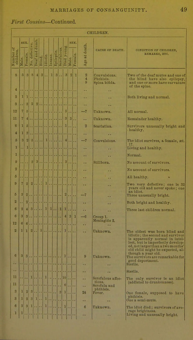 First Cousins—Continued. CHILDREN. 3 3 a!. as < —7 —7 —0 CAUSE OF DEATH. Convulsions. Phthisis. Spina bifida. Unknown. Unknown. Scarlatina. Convulsions. Stillborn. Croup 1. Meningitis 2. Unknown. Unknown. Scrofulons affec- tions. Scrofula and phthisis. Fovor. Unknown. COKDITION OP CHILDREN, BEMABKS, ETC. Two of the deaf mutes and one of the blind have also epilepsy, and one or more have curvature of the spine. Both living and normal. All normal. Remainder healthy. Survivors unusually bright and healthy. The idiot survives, a female, net 17. Living and healthy. Normal. No account of survivors. No account of survivors. AU healthy. Two very defective; ono is 32 years old and never spoke; one an idiot. Three unusually bright. Both bright and healthy. Three last children normal. The oldest was born blind and idiotic; the second and survivor is apparently normal in iutel- loct, bnt is imporfoctly develop- ed, not larger tlian a two montlis' old child niiglit bo expected, al- though a year old. The survivors aro romarkablo for good deportment. Sterile. Sterile. The only survivor Is an idiot (addicted to drunlcounoss). Ono female, supposed to have phthisis. One a somi-muto. The idiot died ; survivors of ave- rage brightness. Living and uuusually bright.