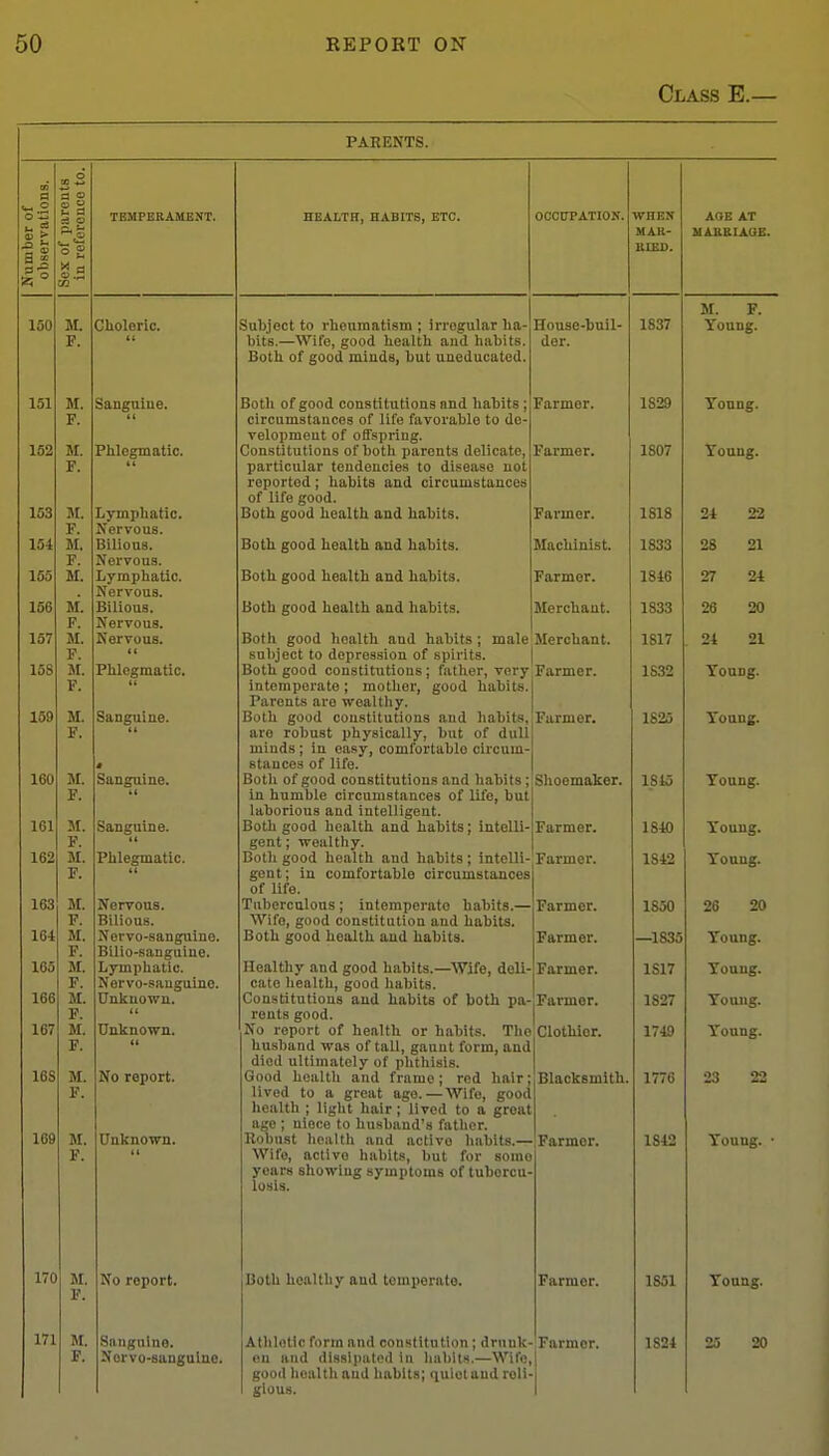Class E.— PARENTS. WHEN AQE AT MAR- MABELIAQE. RIED. M. F. 1837 Young. 1807 Young. 1818 24 22 1833 28 21 1816 27 24 1833 26 20 1817 24 21 1832 TOUDg. 1823 Toung. 1815 Young. low Youu§. \ ouug. 1850 26 20 —1835 Young. 1S17 Young. 1827 Young. 1749 Young. 1776 23 22 1842 Young. • 1851 Young. 1824 25 20 u £3 o3 p 1^ 150 151 152 153 154 153 156 157 158 159 160 M. F. 161 M. F. 162 M. F. 163 164 165 166 167 168 169 170 171 TBMPERAMENT. Choleric. Sanguine. Plilegmatic. Lympliatic. Nervous. Bilious. Nei'vous. Lymphatic. Nervous. Bilious. Nervous. Nervous. (( Phlegmatic. Sanguine. Sanguine. it Sanguine. Phlegmatic. Nervous. Bilious. Nervo-sanguine. Bilio-sanguine. Lymphatic. Nervo-sauguine. Unknown. Unknown. No report. Unknown. M. No report. HEALTH, HABITS, ETC. OCCOPATIOK. Subject to rheumatism ; irregular ha- House-buil- bits.—Wife, good health and habits, der. Both of good minds, but uneducated. Both of good constitutions and habits ; Farmer, circumstances of life favorable to de- velopment of offspring. Constitutions of both parents delicate. Farmer, particular tendencies to disease not reported; habits and circumstances of life good. Both good health and habits. Farmer. Both good health and habits. Machinist. Both good health and habits. Farmer. Both good health and habits. Merchant. Both good health and habits; male Merchant. subject to depression of spirits. | Both good constitutions; father, very Farmer. intemperate; mother, good habits.l Parents are wealthy. Both good constitutions and habits, Farmer, are robust physically, but of dull minds ; in easy, comfortable circum- stances of life. Both of good constitutions and habits; Shoemaker. in humble circumstances of life, but laborious and intelligent. Both good liealth and habits; Intolli- Farmer. gent; wealthy. Both good health and habits; intelli-'Farmer. gent; in comfortable circumstancesl of life. Tuberculous ; intemperate habits.— Farmer. Wife, good constitution and habits. Both good health and habits. Farmer. Healthy and good habits.—Wife, deli- Farmer, cato health, good habits. Constitutions and habita of both pa- Farmer, rents good. No report of health or habits. The Clothier, husband was of tall, gaunt form, and died ultimately of phthisis. I Good health and frame; rod hair; Blacksmith, lived to a great age.—Wife, good health ; light hair; lived to a groat age ; niece to husband's father. Robust health and active habits.— Farmer. Wife, active habits, but for some years showing symptoms of tubercu- losis. Sanguine. Norvo-sanguino. Both healthy and temperate. Farmer. Athletic form and constitution; drunk- Farmer, en and dissipated in habits.—Wife, good health and habits; ciuieland reli-i glous. I