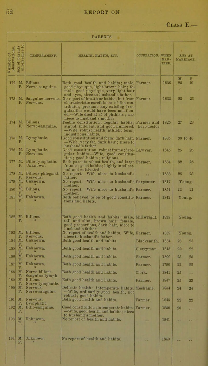 Class E.— PAEENTS. 0 -.2 ri tn TEMPEEAMEKT. HEALTH, HABITS, ETC. OCCCPATION. WHBN MAR- RIED. 172 M. F. 173 174 175 176 177, 178 179 180 181 182 183 im 186 187 188 189 190 191 192 193 194 M. F. M. F. M. F. M. F. M. F. M. F. M. F. M. F. M. F. M. F. jr. F. Bilious. Nervo-sanguine. Sanguiue-nerTons. Nervous. Bilious. Norvo-sanguine. Lymphatic. Lymphatic. Nervous. Bilio-lymphatic. Unknown. Bilions-phlegmat. Nervous. Unknown. t( Billons. (1 Unknown. Billons. Bilious. Nervous. Unknown. tt Unknown. 11 Unknown. (1 Unknown. (( Nervo-bilious. Sanguiuo-lymph. Bilious. Nervo-lymphatic. Nervous. Nervo-sanguiuo. Nervous. Lymphatic. Bilio-sauguino. Unknown. Unknown. Both good health and habits; male, good physique, light-brown hair; fe^ male, good physique, very light hair and eyes, niece to husband's father. No report of health or habits, but from characteristic carefulness of the con tributor, presume any existing irre- gularities would have been mention ed.—Wife died at 35 of phthisis ; was niece to husband's mother. Feeble constitution; regular habits; stupid, indolent, and good humored. —Wife, robust health, athletic form ; industrious habits. Good constitution and form; dark hair. —Wife, very fat, dark hair ; niece to husband's father. Good constitution, robust frame ; irre gular habits.—Wife, good constitu- tion ; good habits ; religious. Both parents robust health, and large frames ; good habits; highly intellect- ual and cultivated. No report. Wife niece to husband's father. No report. Wife niece to husband's mother. No report. Wife niece to husband's mother. Both believed to be of good constitu- tions and habits. Both good health and habits; male, tall and slim, brown hair; female, good proportions, dark hair, niece to husband's father. No report of health and habits. Wife, niece to husband's father. Both good health and habits. Both good health and habits. Both good health and habits. Both good health and habits. Both good health and habits. Both good health and habits. Delicate health ; intemperate habits. —Wife, ordinarily good health, not robust; good liabits. Both good health and habits. Good constitution ; intemperate habits —Wife, good health and habits ; nioco to husband's mother. No report of health and habits. No report of health and habits. Farmer. Farmer. Farmer and herb doctor Farmer. Lawyer. Farmer. Carpenter. Farmer. Farmer. Millwright. Farmer. Blacksmith. Clergyman. Farmer. Farmer. Clerk. Farmer. Mechanic. Farmer. Farmer. 1836 18,32 1825 1835 1845 1834 1833 1817 1854 1842 1838 1S39 1834 1845 1800 1790 1841 1847 1854 1845 1S50 1841 1840