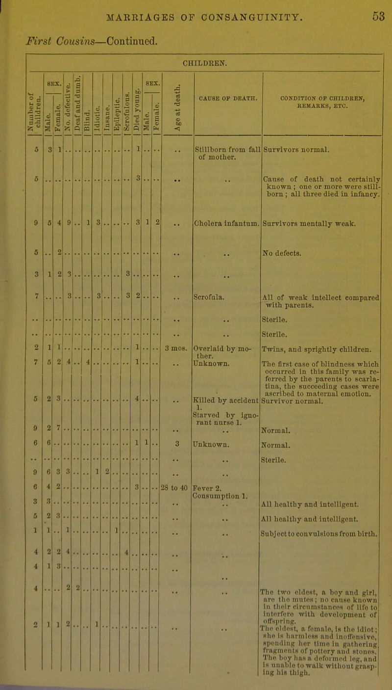 First Cousins—Continued. CHILDREN. 3 ^ 2 2 3 41.. ill ■a CAUSE OF DEATH. CONDITION OF CHILDREN, KEMARK8, ETC. 3 mos. 28 to 40 stillborn from fall of mother. Cholera infantnm, Scrofula. Overlaid by mo- ther. Unknown. Killed by accident 1. Starved by igno- rant nurso 1. Unknown. Fever 2. Consumption 1. Survivors normal. Cause of death not certainly! known ; one or more were still born ; all three died in infancy. Sarrivors mentally weak. No defects. All of weak intellect compared with parents. Sterile. Sterile. Twins, and sprightly children. The first case of blindness which occurred in this family was re- ferred by the parents to scarla- tina, the succeeding cases were ascribed to maternal emotion. Survivor normal. Normal. Normal. Sterile. All healthy and intelligent. All healthy and intelligent. Subject to convulsions from birth. The two eldest, a boy and girl, are tho mules; no cause known In their clrciimstancns of life to Inlnrforo with development of ofr«]irlng. The oldest, a female, Is tho Idiot; she is harmless and inodenslvo, spending her lime In giitherlng fragments of pnltory and stones. The boy has a deformed log, and Is uniiblo to walk without grasp- ing his thigh.