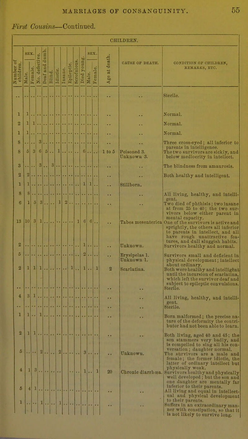 Fii'st Cousins—Continued. CHILDKEN. S to <1 1 8 6 13 1 to 5 6 6 CAUSE OF DEATH. COSDITION or Cnil.DREK, BEMAKKS, ETC. Poisoned 3. Unknowu 3. Stillljorn. Sterile. Normal. Normal. Normal. Three cross-eyed ; all inferior to parents in intelligence. The two survivors are sickly, and below mediocrity in intellect. The blindness from amaurosis. Both healtliy and intelligent. All living, healthy, and inteUl gent. Two died of phthisis; two insane at from 25 to 40; the two sur- vivors below either parent in mental capacity. Tabes mesenterica One of the survivors is active and sprightly, the others all inferior to parents in intellect, and all have rough unattractive fea- tures, and dull sluggish habits. Unknown. Survivors healthy and normal. Erysipelas 1. Unknown 1. Scarlatina. 20 Unknown. Chronic diarrboia. Survivors small and deficient in physical development; intellect about ordinary. Both wore healthy and intelligfent until the incursion of scarlatina, which left the survivor deaf and subject lo epileptic convulsions. Sterile. All living, healthy, and intelli- gent. Sterile. Born malformed; the precise na turo of the deformity the contri- butor had not been able to learn. Both living, aged 40 and V); the sou stammers very badly, and ts compelled to slug all his con- versation ; daughter normal. The survivors are a male and female; the former idiotic, the latter of ordinary Intellect but physically wonlc. Survivors lioalthy and physically well developed ; but the son and one daughter aro mentally far Inferior to their parents. All living and e(|ual in iutelloct- nal and phynlcal development to their paroiils. Suflers in an exiraordinary man ner with couslliialion, so that it Is not likely to survive long.