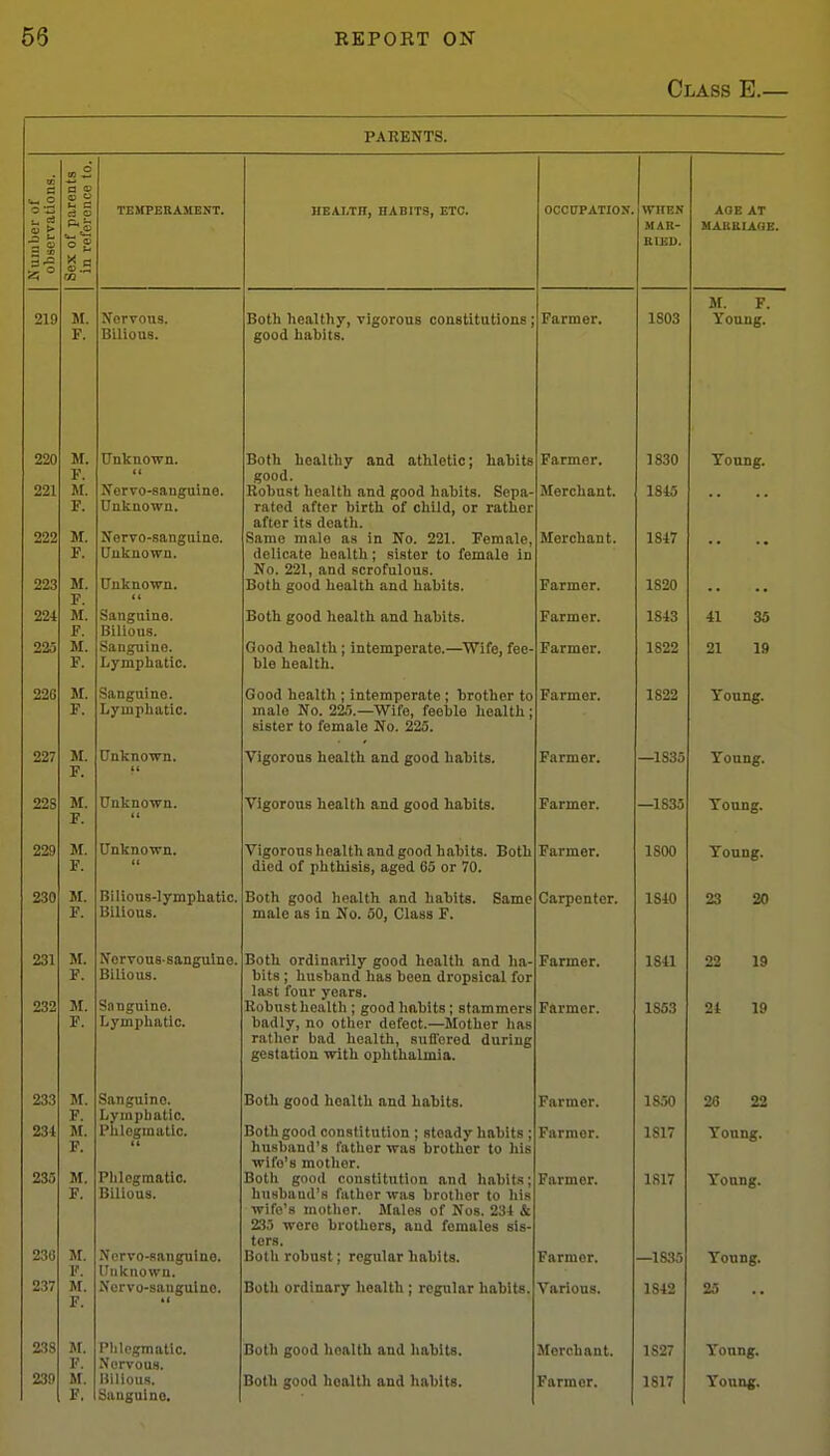 Class E.— PARENTS. Number of observations. Sex of parents in reference to. TEMPEEAMEIIT. HEALTH, HABITS, ETC. OCCDPATION. WHEN MAR- RIED. AOE AT MARBIAaE. 219 M. F. Nervous. Bilious. Both healthy, vigorous constitutions ; good habits. Farmer. 1803 M. F. Young. 220 221 222 223 M. F. M. F. M. F.' M. F. M. F. M. F.' Unknown. Nervo-sanguine. Unknown. Nervo-sanguine. Unknown. Unknown. Both healthy and athletic; habits good. Robust health and good habits. Sepa- rated after birth of child, or rather after its death. Same male as in No. 221. Female, delicate health; sister to female in No. 221, and scrofulous. Both good health and habits. Farmer. Merchant. Merchant. Farmer. 1830 1845 1847 1820 Tonng. .. 224 Sanguine. Bilious. Sanguine. Lymphatic. Both good health and habits. Good health ; intemperate.—Wife, fee- ble health. Farmer. Farmer. 1843 1822 41 35 21 19 22G M. F. Sanguine. Lymphatic. Good health ; intemperate ; brother to male No. 22r).—Wife, feeble health; sister to female No. 225. Farmer. 1822 Young. 227 M. F. Unknown. Yigoroas health and good habits. Farmer. —1835 Young. 22S M. F. Unknown, (t Vigorous health and good habits. Farmer. —1835 Young. 229 M. F. Unknown. (( Vigorous health and good habits. Both died of phthisis, aged 65 or 70. Farmer. ISOO Young. 230 M. F. Bilions-lymphatic. Bilious. Both good health and habits. Same male as in No. 50, Class F. Carpenter. 1840 23 20 231 232 M. F. M. F. Nervous-sanguine. Bilious. Sanguine. Lymphatic. Both ordinarily good health and ha- bits ; husband has been dropsical for last four years. Robust health ; good habits; stammers badly, no other defect.—Mother has rather bad health, sufl'ered during gestation with ophthalmia. Farmer. Farmer. 1841 1853 22 19 24 19 233 234 235 236 237 M. F. M. F. M. F. M. F. M. F. Sanguine. Lymphatic. Phlegmatic. (( Phlegmatic. Bilious. Nervo-sanguine. Unknown. Norvo-sanguino. Both good health and habits. Both good constitution ; steady habits ; husband's father was brother to his wife's mother. Both good constitution and habit.s; husband's father was brother to his wife's mother. Males of Nos. 234 & 23o wore brothers, and females sis- ters. Botli robust \ regular habits. Both ordinary health; regular habits. Farmer. Farmer. Farmer. T7n Till Ai* Various. 1850 1817 1S17 1S35 1842 26 22 Young. Young. 25 238 239 M. F. M. F. Plilcgmatic. Nervous. Bilious. Sanguine. Both good health and habits. Both good health and habits. Merchant. Farmer. 1S27 1817 Young. Yonni;.