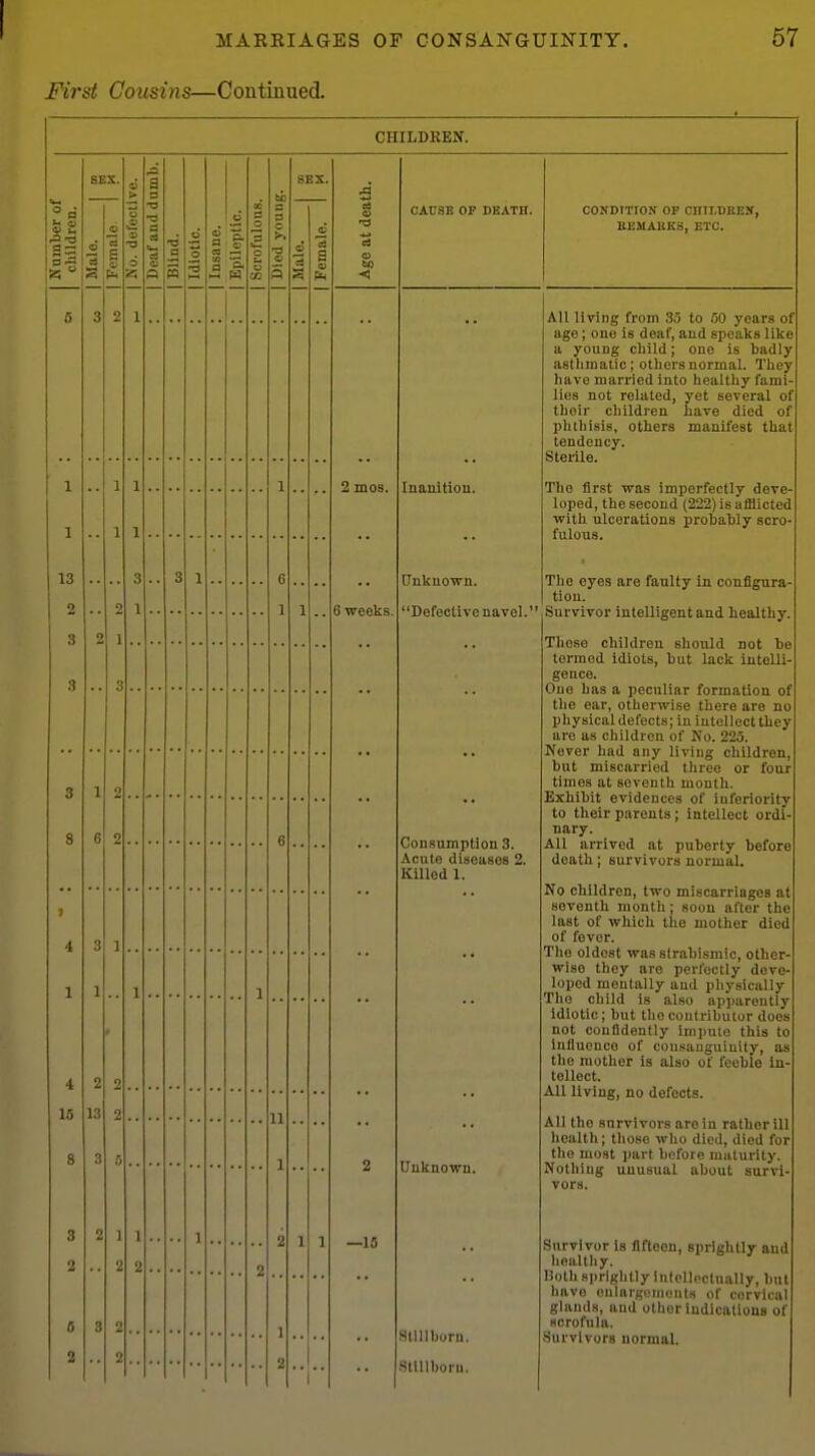 First Cousins—Continued. CHILDREN. 'a2 SEX. S3 I O O bo ■«1 2 mos. 6 weeks. —15 CAUSE OF DEATH. CONDITION or CIIII.DKEN, B13MAKKS, ETC. Inaultiou. Unknown. All living from .33 to 00 years of age; one is deaf, and speaks like a young child; one is badly asthmatic; others normal. They have married into healthy fami- lies not related, yet several of their children have died of phthisis, others manifest that tendency. Sterile. The first was imperfectly devo loped, the second (222) is afflicted with ulcerations probably scro fulous. The eyes are faulty in configura- tion. 'Defective navel. Survivor intelligent and healthy, These children should not be termed idiots, but lack iutelli gence. One has a peculiar formation of the ear, otherwise there are no physical defects; in intellect they are as children of No. 225. Never had any living children, but miscarried three or four times at seventh month. Exhibit evidences of inferiority to their parents; intellect ordi- nary. All arrived at puberty before death; survivors normal. Consumption 3. Acute diseases 2. Killed 1. Unknown. Stlllburu. .StlUboru. No children, two miscarriages at seventh month; soon after the last of which tlie mother died of fever. The oldest was strabismic, other- wise they are perl'ectly deve- loped mentally aud physically The child is also apparently Idiotic; but the conlributor does not confidently impute this to influence of consauguiuily, as the mother is also of feeble in tellect. AU living, no defects. All the survivors are in rather ill health; those who died, died for the most part before maturity. Nothing unusual about survi- vors. Survivor is flftoon, BprlgUlly and healthy. IJoth sprightly intellectually, but have onlargomouls of cervical glands, and othor indications of scrofula. ■Survivors normal.