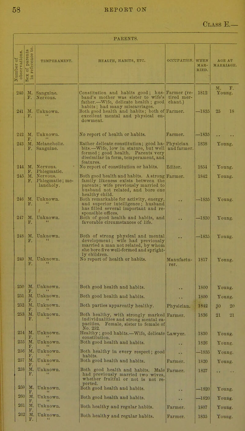 Class E.— PARENTS. Number of observations. Sex of parents in reference to. TEMPERAMENT. HEALTH, HABITS, KTC. OCOUPATIOX. WHEN MAR- RIED. AGE AT MARUIAd-E. 210 241 M. F. M. F. Sangnine. Nervous. Unknown. Constitution and habits good; hus- band's mother was sister to wife's father.—^Wife, delicate healtli; good habits ; had many miscarriages. Both good health and habits; both of excellent mental and physical en- dowment. Farmer (re- tired mer- chant.) Farmer. 1812 —1835 M. F. Young. 25 18 2i2 M. F. M. F. M. F. M. F. M. F. M. F. Unknown. No report of health or habits. Farmer. —1835 243 214 245 246 247 Melancholic. Sanguine. Nervous. Plilogmatic. Nervoiis. Plilegmatic; mo- lanclioly. Unknown. 1 Unknown. Rather delicate constitution; good ha- bits.—Wife, low in stature, but well formed ; good health. Pai-ents very dissimilar in form, temperament, and features. No report of constitution or habits. Both good health and habits. A strong family likeness exists between the parents ; wite previously married to hasband not related, and bore one healthy child. Both remarkable for activity, energy, and superior intelligence; husband has filled several important and re- sponsible offices. Both of good health and habits, and favorable circumstances of life. Phy.siciau and farmer. Editor. Farmer. 1838 1854 1842 —1836 —1830 Tonng. Toung. Toung. Toung. Toung. 24S 249 M. F. M. F. Unknown. (( Unknown, u Both of strong physical and mental development; wife had previously married a man not related, by whom she bore five well-formed and spright- ly children. No report of health or habits. •• Manufactu- rer. —1835 1817 Toung. Tonng. 250 JI. F. M. F. M. F. Unknown. Both good health and habits. •• 1800 Toung. 251 Unknown. Both good health and habits. 1800 Tonn.s. 252 Unknown. Both parties apparently healthy. Physician. 1842 30 20 253 254 255 M. F. M. F. M. F. M. F. M. F. M. F. M. F. M. F. Unknown. Unknown. Unknown. Both healthy, with strongly marked individualities and strong mental ca- pacities. Female, sister to female of No. 252. Healthy ; good habits.—Wife, delicate constitution. Both good health and habits. Farmer. Iittwyer. 1836 1830 1S26 21 21 Tonng. Toung. 256 257 Unknown, ft Unknown. Both healthy la every respect; good habits. Both good health and habits. •• Farmer. —1835 1820 Toung. Toung. 258 250 Unknown. II Unknown. II Both good health and liabits. Male had previously married two wives, whether fruitful or not is not re- ported. Both good health and habits. Farmer. 1827 —1820 Toung. 260 Unknown. If Both good health and habits. —1820 Tonng. 261 M. F. Unknown. If Both healthy and regular habits. Farmer. 1807 Tonng. 262 M. F. Unknown. If