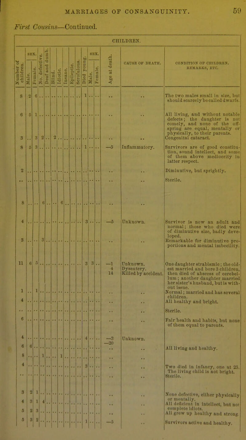 Fi7'st Cousins—Coutinued. CHILDREN. Number of childrca. BE <i X. o ai 6 t» u ■a 6 a a ■d ■T3 :i O ■3 3 S o 2 a 1 Epileptic. Scrofulous. 1 Died young. | BE X. 5 B Ago at death. CAUSE OP DBATH. CONDITION OP CHILDREN. KEMAKKS, ETC. 8 6 3 8 2 2 5 5 6 1 3 3 1 —5 0 —1 4 14 —3 on ■~—^ —.5 Inflammatory. Unknown. Unknown. Dysentery. Killed by accident. Unknown. The two males small in size, but should scarcely bo called dwarfs. All living, and without notable defects; the daughter is not comely, and none of the off- spring are equal, mentally or physically, to their parents. Congenital cataract. SarviTors are of good constitu- tion, sound intellect, and some of them above mediocrity in latter respect. Diminutive, but sprightly. Sterile. Survivor is now an adult and normal; those who died were of diminutive size, badly deve- loped. Kemai'kable for diminutive pro- portions and mental imbecility. One daughter strabismic; the old- est married and bore 3 children, then died of abscess of cerebel- lum ; another daughter married her sister's husbaud, but is with- out issue. Normal; married and has several children. All healthy and bright. Sterile. Fair health and habits, but none of them equal to parouts. AH living and healthy. Two died in infancy, one at 23. Tho living child is not bright. Storllo. None (li'fonlivo, cither physically or mimlally. All dotlcicnt in Intellect, but noi comploto Idiots. All grow up healthy and strong. Survivors active and healthy. 2 2 1 8 4 3 11 1 4 6 6 3 ■■ 6 .I 1 3 3 3 6 4 6 8 4 4 6 •• 1 1 3 3 4 5 S 2 3 2 3 I 1 3 2 4 1