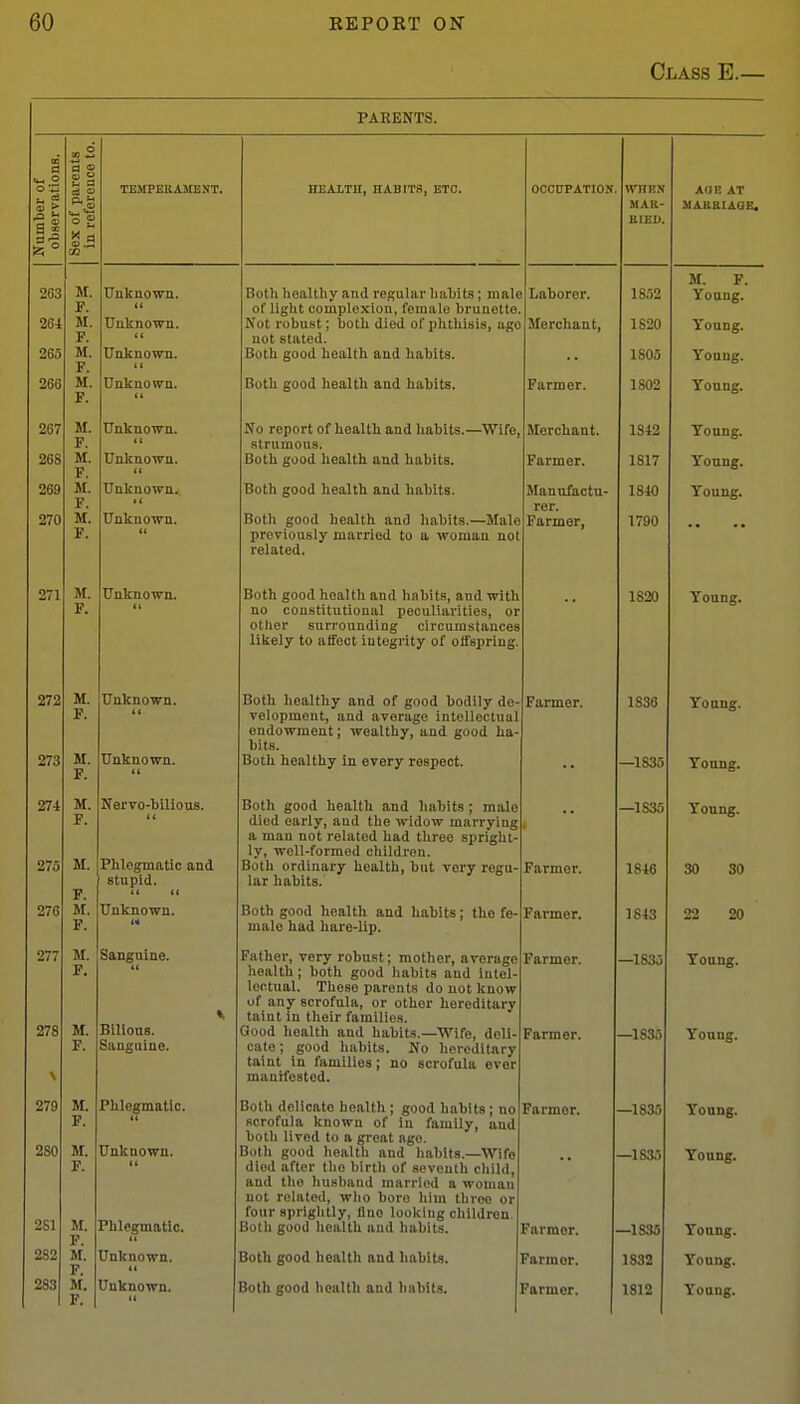 Class E.— PARENTS. Number of observations. Sex of parents in reference to. TEMPEUAMENT. HEALTH, HABITS, ETC. OCCUPATION wnii.v MAR- BIEU. AOE AT JIAaRIAQE. 263 261 265 M. F. M. F. M. F. M. F. Unknown. Unknown. Unknown. Both healthy and regular habits; male of light complexion, female brunette. Not robust; both died of phthisis, ago not stated. Both good health and habits. Laborer. Merchant, •• 1852 1820 1805 M. F. Young. Young. Young. 266 Unknown. tt Both good health and habits. Farmer. 1802 Young. 267 26S M. F. M. F. M. F. M. F. Unknown, (t Unknown. ti No report of health and habits.—^Wifo, strumous. Both good health and habits. Merchant. Farmer. 1342 1817 Young. Young. 269 Unknown. ■ ( Both good health and habits. Manufactu- 1840 Young. 270 Unknown. (( Both good health and habits.—Male previously married to a woman not related. rer. Farmer, 1790 271 M. F. Unknown. (I Both good health and habits, and with no constitutional peculiarities, or otiier surrounding circumstances likely to affect integrity of offspring. 1820 Young. 272 273 M. F. M. F. Unknown. (( Unknown. (( Both healthy and of good bodily de- velopment, and average intellectual endowment; wealthy, and good ha- bits. LfUlu uvOiLviiy 111 ovQTy rfsspcct. Farmer. 1836 —1S35 Young. Young. 274 275 M. F. M. F. M. F. Norvo-bilious. Phlegmatic and stupid. (( t{ uuLji ^ouu iicaiiu Uiiiu iiaoits , male died early, aud the widow marrying a man not related had three spright- ly, well-formed children. Both ordinary health, but very regu- lar habits. I Farmer. —1835 1846 Young. 30 30 276 Unknown. i« Both good health and habits; the fe- male had hare-lip. Farmer. 1S43 22 20 277 278 \ M. F. M. F. 5!fl.nciiinp (( \ Bilious. Sanguine. riiuiui, very roousi., motner, average health; both good habits aud intel- lectual. These parents do not know of any scrofula, or other hereditary taint in their families. Good health aud habits.—^Wife, deli- cate ; good habits. No hereditary taint in families; no scrofula over manifested. Farmer. Farmer. —1835 —1835 Young. Young. 279 280 281 M. F. M. F. M. F. M. F. Pblegmatic. tt Unknown. (1 Phlegmatic. u Both rlftllmfn Hnnlfli * rrnnrl 1mV.1fa . uuiii iiuiiuuiiu liuibLLii, guou uaoiis J no scrofula known of In family, aud 1)Otl) HvflH ffi n. crront ntrn Both good health and liabits.—Wife died after tho birth of seventh child, ttuu Liiu iiiiHiimiu iiiiin iL'U u woiimu not related, wlio boro liim three or four sprightly, lino looking children Both good health and liabits. Farmer, farmer. —1835 —1835 —1835 Young. Young. Young. 282 Unknown, ti Both good health and habits. •■armor. 1832 Young. F.