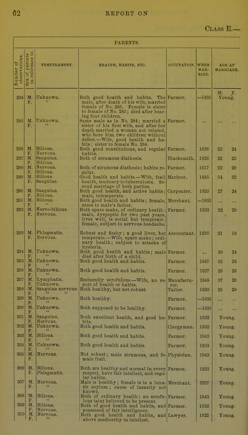 Class E.— PARENTS. Number of observations. Sex of parents in reference to. TEMPEEAMENT. 284 M. Unknown. F.' 285 M. Unknown. F. li 286 M. Bilious. F. Nervous. > 287 M Sanguine. F. Bilious. 288 M. Nervous. F. Bilious. 289 M. Bilious- F. Sanguine. 290 M. Sanguine. F. Bilious. 291 M. Bilious. F. (( 292 M. Nervo-bllious. F. Nervous. 293 M. Phlegmatic. F. Nervous. 294 M. Unknown. F. i( 295 M. Unknown. F (( 296 M. Unknown. F (( 297 M. Lymphatic. F. Unknown. 298 M Sanguine nervous. F.' 299 M. Unknown. v. (C 30O M. Unknown. F. i( 301 M. Sanguine. F. Nervous. 302 M. Unknown. F. 303 M. Bilious. F. (( 304 M. Unknown. F. (( 305 M. Nervous. F. 306 M. Bilious. F. Phlegmatic. 307 M. Nervous. F. 308 M. Bilious. F. 309 M. Bilious. F. Nervous. 310 M. Nervous. F. EEALTH, HABITS, ETC. Both good health and habits. The male, after death of his wife, married female of No. 285. Female is sister to female of No. 285 ; died after bear- ing four children. iame male as in No. 284; married a sister of his first wife, and after her death married a woman not related, who bore him two children without defect.—Wife, good health and ha- bits ; sister to female No. 284. Both good constitutions, and regular habits. gular. lOod health and habits.—Wife, frail health, tendency to tuberculosis. Se- cond marriage of both parties. Both good health, and active habits; male, intemperate. Both good health and habits ; female, niece to male's father. Both spare make, of ordinary health ; male, dyspeptic for two past years, lives well, is social but temperate; female, subject to nervous headache. Kohnst and fleshy; a good liver, but temperate.—Wife, spare make ; ordi- nary health; subject to attacks of hysteria. Both good health and habits; male died after birth of a child. Both good health and habits. Both good health and habits. Eminently scrofulous.—Wife, no re- port of health or habits. Both healthy, but not robust. Both healthy. Both supposed to he healthy. Both excellent health, and good ha- bits. Both good health and habits. Both good health and habits. Both good health and habits. Not robust; male strnmons, and fe- male frail. Both are healthy and normal in every respect, have fair intellect, and regu- lar habits. Male Is healthy ; female is in a luna- tic asylum ; cause of insanity not known. Both of ordinary health; no scrofu- lous taint believed to bo present. Both of good health and habits, and possessed of fair intelligence. Both good health and habits, and above mediocrity in intolloct. OCCUPATION. WHES MAR- BLED. Farmer. Farmer. Farmer. Blacksmith. Farmer. Mariner. Carpenter. Kerchant. Farmer. Accountant. Farmer. Farmer. Farmer. Manufactu- rer. Tailor. Farmer. Farmer. Farmer. Clergyman. Farmer. Farmer. Physician. Farmer. Merchant. Farmer. Farmer. Lawyer. -1835 1836 1828 1817 1845 1835 —1835 1833 1836 1847 1827 1848 1820 —1S36 —1835 1S22 1832 1843 1S03 1843 1823 18.37 1S43 1832 1S22