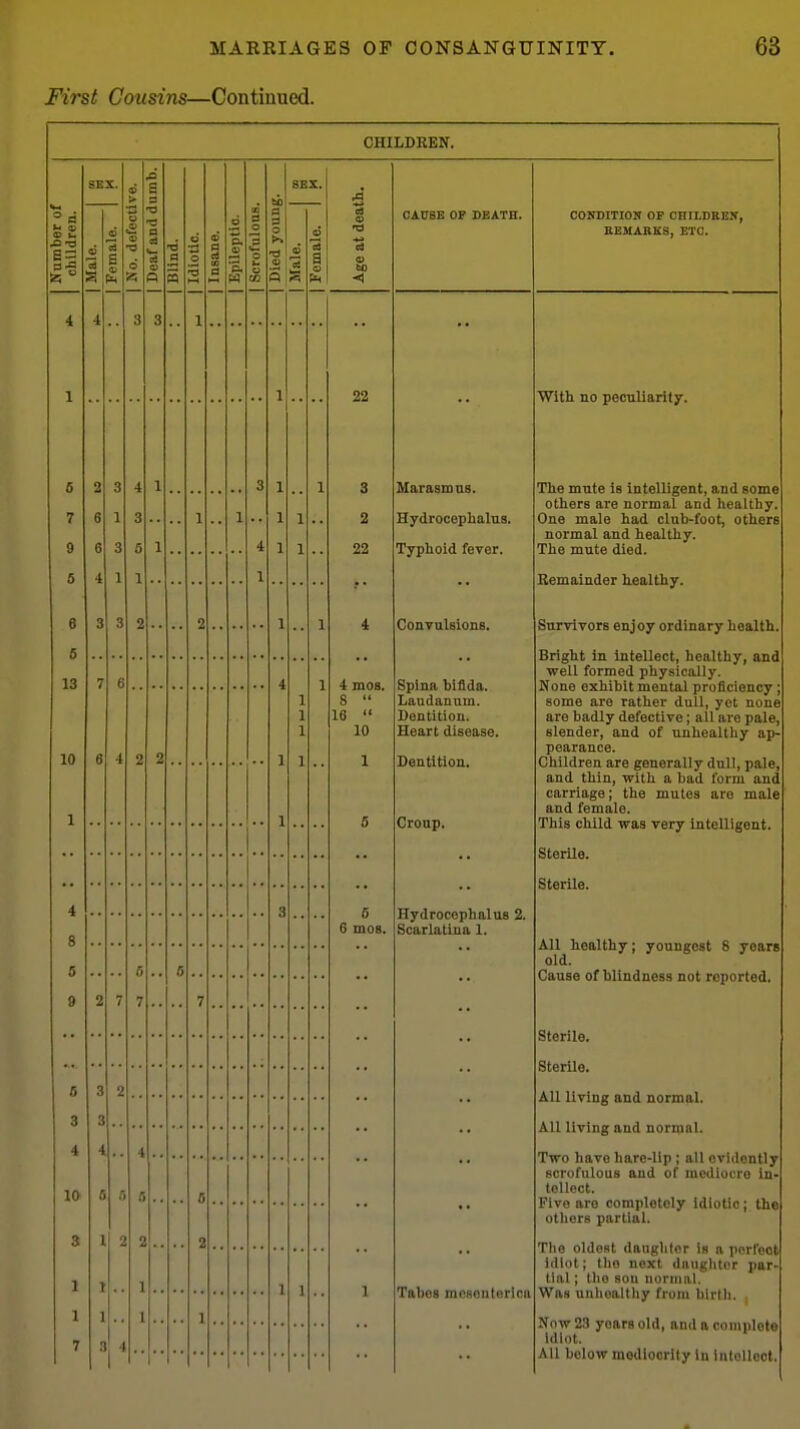 First Cousins—Continued. CHILDREN. Number of children. SEX. 6 1 No. defective. [ Deaf and dumb. a n _2 0 rf w a Epileptic. I 1 Scrofulous. 1 1 Died young. SB ID 3 X. a (0 Age at death. OAUBE OF DEATH. CONDITION OP CHILDREN, BEMABKS, ETC. 4 1 6 7 9 5 6 5 13 10 1 4 3 3 1 22 3 2 22 4 4 mos. 8  16  10 1 5 S 6 mos. 1 Marasm as. Hydrocephalus. Typhoid fever. Convulsions. Spina bifida. Laudanum. Dentition. Heart disease. Dentition. Croup. Hydrocephalus 2. Scarlatina 1. Tabes mesonterica With no peculiarity. The mute is intelligent, and some others are normal and healthy. One male had club-foot, others normal and healthy. The mute died. Remainder healthy. Survivors enjoy ordinary health. Bright in intellect, healthy, and well formed physically. None exhibit mental proficiency; some are rather dull, yet none are badly defective; all are pale, slender, and of unhealthy ap- pearance. Children are generally dull, pale, and thin, with a bad form and carriage; the mutes are male and female. This child was very intelligent. Sterile. Sterile. All healthy; youngest 8 years old. Cause of blindness not reported. Sterile. Sterile. All living and normal. All living and normal. Two have hare-lip; all evidently scrofulous and of mediocre In- tellect. Five are completely Idiotic; the others partial. The oldest danglilor Is a perfect idiot; the next daughter par- tial ; the son normal. Was unhealthy from birth. , Now 23 years old, and a complete Idiot. All below modiocrlty in Intellect. 1 1 1 1 1 1 1 2 6 6 4 O o 3 1 3 1 3 4 3 S 1 a 1 1 3 4 1 1 .. 1 • • 2 •• 1 1 7 6 6 4 4 1 1 1 1 1 1 1 • • 2 2 4 8 5 9 Q O •• 2 7 6 7 s 7 6 3 4 10 S 1 1 7 3 3 4 6 1 1 1 3 2 fl 2 4 4 9 2 1 1 •• C 2 I 1 1