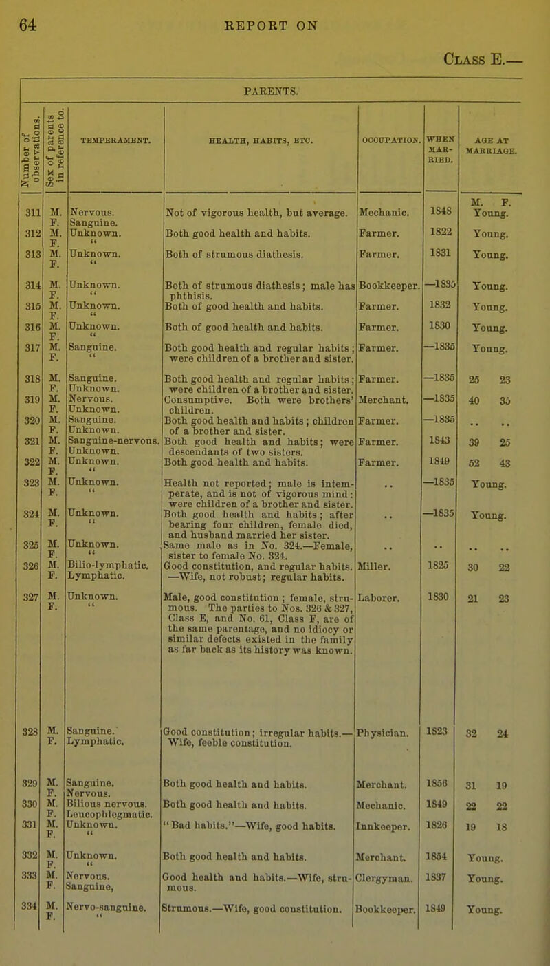 Class E.— PARENTS. Number of observations. Sex of parents In reference to. TEMPERAMENT. HEALTH, HABITS, ETC OCCUPATION, WHEN MAR- BLED, AQK AT MABKIAQE. 311 312 M. F. M. F. M. F. Nervous. Sanguine, Unknown. (( Not of vigorous health, but average. Both good health and habits. Mechanic, Farmer. 1848 1822 M. P. Young, Young. 313 Unknown. tt Both of strumous diathesis. Farmer. 1831 Young. 314 315 M. F. M. F. M. F. M. F. Unknown. 11 Unknown. Both of strumous diathesis; male has phthisis. Both of good health and habits. Bookkeeper. Farmer. —1835 1832 Young, Young. 316 Unknown. Both of good health and habits. Farmer. 1830 Young. 317 Sanguine. <( Both good health and regular habits ; were children of a brother and sister. Farmer. —1835 Young, 318 319 320 321 322 M. F. M. F. M. F. M. F. M. F. M. F. M. F. M. F. M. F. Sanguine. Unknown. Nervous. Unknown. Sanguine. Unknown. Sauguine-nervouB. Unknown. Unknown, ti Both good health and regular habits ; were children of a brother and sister. Consumptive. Both were brothers' children. Both good health and habits ; children of a brother and sister. Both good health and habits; were descendants of two sisters. Both good health and habits. Farmer. Merchant, Farmer. Farmer. Farmer. —1835 —1835 —1835 1843 1849 25 23 40 35 39 25 52 43 323 324 325 326 Unknown. (( Unknown. (( Unknown. (C Bilio-lymphatic. Lymphatic. Health not reported | male is intem- perate, and is not of vigorous mind: were children of a brother and sister. Both good health and habits; after bearing four children, female died, and husband married her sister. Same male as in No, 324,—Female, sister to female No, 324, Good constitution, and regular habits, —Wife, not robust; regular habits. Miller, —1835 —1835 1825 Young. 30 22 327 M. F. Unknown. Male, good constitution ; female, stru- mous. The parties to Nos, 32B & 327, Class E, and No, 61, Class F, are of the same parentage, and no idiocy or simUar defects existed in the family as fur back as its history was known. Laborer, 1830 21 23 328 M. F. Sanguine.' Lymphatic, Good constitution; Irregular habits,— Wife, feeble constitution. Physician. 1823 32 24 329 330 331 M. F. M. F. M. F. Sanguine. Nervous, Bilious nervous, Loucophlegmatic, Unknown, Both good health and habits. Both good health and habits. Bad habits,—Wife, good habits. Merchant. Mechanic. Innkeeper. 1S56 1849 1826 31 19 22 22 19 18 332 M. F. Unknown, (( Both good health and habits. Merchant. 1854 Young. 333 M. F. Nervous, Sanguine, Good health and habits,—Wife, stru- mous. Clergyman. 1837 Young. 334 M. F. Nervo-sangulne, (1