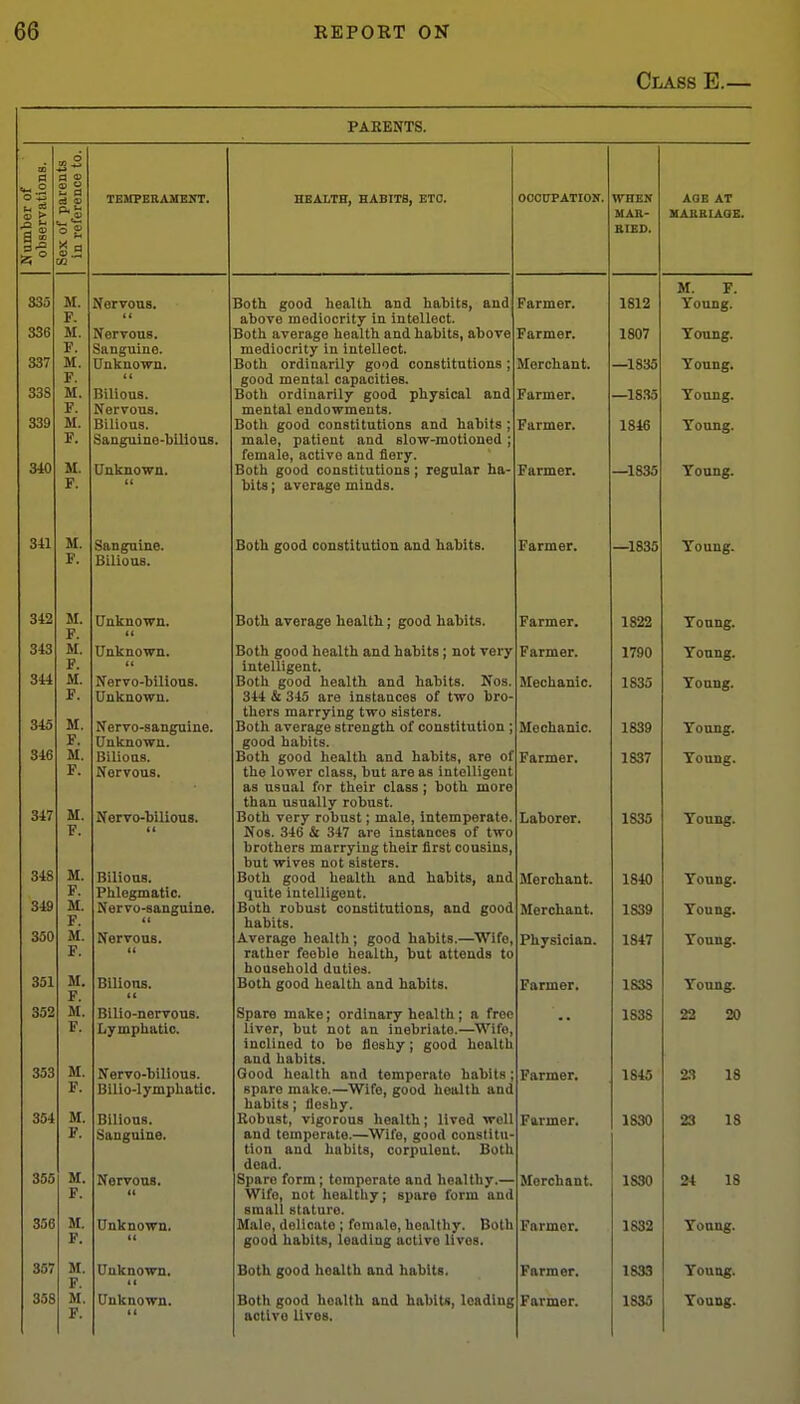 Class E.— PAEENTS. OOOUPATIOH. WHEN MAR- BIED. AGE AT HABRIAOE. Farmer. 1812 M. F. Young. Farmer. 1807 Young. Mercliant. ^1,835 Young, Farmer. —1833 Young. Farmer. 1816 Young. Farmer. —1835 Young. Farmer. —1835 Young. Farmer. 1822 Young. Farmer. 1790 Young. Mechanic. 1835 Young. Mechanic. 1839 Young,  Farmer. 1837 Young. Laborer. 1S35 Young. Merchant. 1840 Young. Merchant. 1839 Young. Physician. 1847 Young. Farmer. 1838 Young. 1S3S 22 20 Farmer, 1845 23 18 Farmer. 1830 23 18 ■ Merchant. 1830 24 18 Farmer. 1832 Young. Farmer, 1833 Young. ' Farmer, 1835 Young. a < 2 o S 335 336 837 33S 339 340 341 342 343 344 345 346 347 348 349 350 351 352 353 354 355 356 357 358 M. F. M. F. M. F. M. F. M. F. M. F. M. F. M. F. M, F. M. F. TEMPEEAMEOT. M, F. M. F. M, F. M. F. M. F. M. F. Nervous, Nervous. Sanguine. Unknown. (( Bilious. Nervous. Bilious. Sanguino-hillous. Unknown. Sanguine. Bilious. Unknown, (f Unknown. Nervo-bilious. Unknown. Nervo-sanguine. Unknown. Bilious. Nervous. Nervo-bilious. Bilious. Phlegmatic. Nervo-sanguine. Nervous. Billons. It Bilio-nervons. Lymphatic. Nervo-bilious. Blllo-lymphatic, Bilious. Sanguine. Nervous. li Unknown. it Unknown. Unknown. HEALTH, HABITS, ETC. Both good heallh and habits, and above mediocrity in intellect. Both average health and habits, above mediocrity in intellect. Both ordinarily good constitutions ; good mental capacities. Both ordinarily good physical and mental endowments. Both good constitutions and habits ; male, patient and slow-motioned; female, active and fiery. Both good constitutions; regular ha- bits ; average minds. Both good constitution and habits. Both average liealth; good habits. intelligent. Both good health and habits. 344 & 345 are instances of two thers marrying two sisters. good habits. as usual for their class; both mor« than usually robust. Both very robust; male, intemperate Nos. 346 & 347 are instances of twc brothers marrying their first cousins but wives not sisters. Both good health and habits, anc quite intelligent. Both robust constitutions, and gooc habits. Average health; good habits.—Wife rather feoble health, but attends t( household duties. Both good health and habits. Spare make; and habits. habits; flo-sby. Robust, vigorous health; tion dead and habits, corpulent. small stature. Male, delicate ; female, healthy. I good habits, leading active lives. Both good health and habits. actlvo lives.