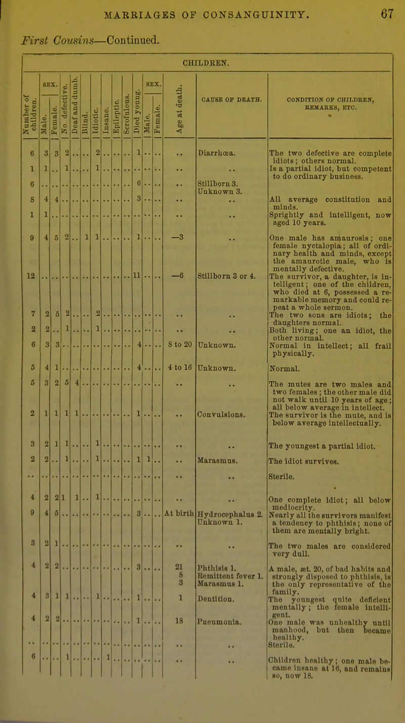 First Cousins—Continued. CHILDREN. Number of children. SS 3 s. d 9 a a> 1 No. defective. | Deaf and dumb. I a n <i o T3 o q 1 Epileptic. [ Scrofulous. 1 1 Died young. j 81 © 1 Female. | H Age at death. CAlrSS OF DEATH. CONDITION OF OHIMBEN, KEMABKS, ETC. 6 1 6 8 1 9 12 7 2 6 fi 5 2 3 2 3 1 3 2 1 •• 2 1 1 —3 —6 8 to 20 4 to 16 At birth 21 8 3 1 18 Diarrhoea. Stillborn 3. Unknown 3. Stillborn 3 or 4. Unlcuown. Unlcnown. ConTulsions. Marasmag. Hydrocephalus 2. Unknown 1. Phthisis 1. Remittent foyer 1. Marasmus 1. Dentition. Puonmonia. The two defective are complete idiots; others normal. Is a partial idiot, but competent to do ordinary business. All average constitution and minds. Sprightly and intelligent, now aged 10 years. One male has amaurosis; one female nyctalopia; all of ordi- nary health and minds, except the amaurotic male, who Is mentally defective. The survivor, a daughter, is in- telligent ; one of the children, who died at 6, possessed a re- markable memory and could re- peat a whole sermon. The two sons are idiots; the daughters normal. Both living; one an idiot, the other normal. Normal in intellect; all frail physically. Normal. The mutes are two males and two females ; the other male did not walk until 10 years of age ; all below average in intellect. The survivor is the mute, and is below average intellectually. The youngest a partial idiot. The idiot survives. Sterile. One complete Idiot; all below mediocrity. Nearly all the survivors manifest a tendency to phthisis; none of them are mentally bright. The two males are considered very dull. A male, tot. 20, of bad habits and strongly disposed to phthisis, is tho only represontatlvo of the family. Tho youngest quite deficient mentally; tho female intelli- gent. Ono male was unhealthy until manhood, but thou became lionlthy. Sterile. Children healthy; one mala be- came Insane at 10, and remains so, now 18. 6 3 4 1 4 4 5 2 1 1 •• 1 11 •• 2 2 3 4 3 1 2 2 S 3 1 2 1 1 2 1 1 4 4 5 1 1 1 4 1 •• 1 1 • • 1 •• 1 1 4 9 3 4 4 4 2 4 2 2 3 2 2 6 1 2 1 2 1 1 1 1 3 3 1 1 1 1 6 1 1