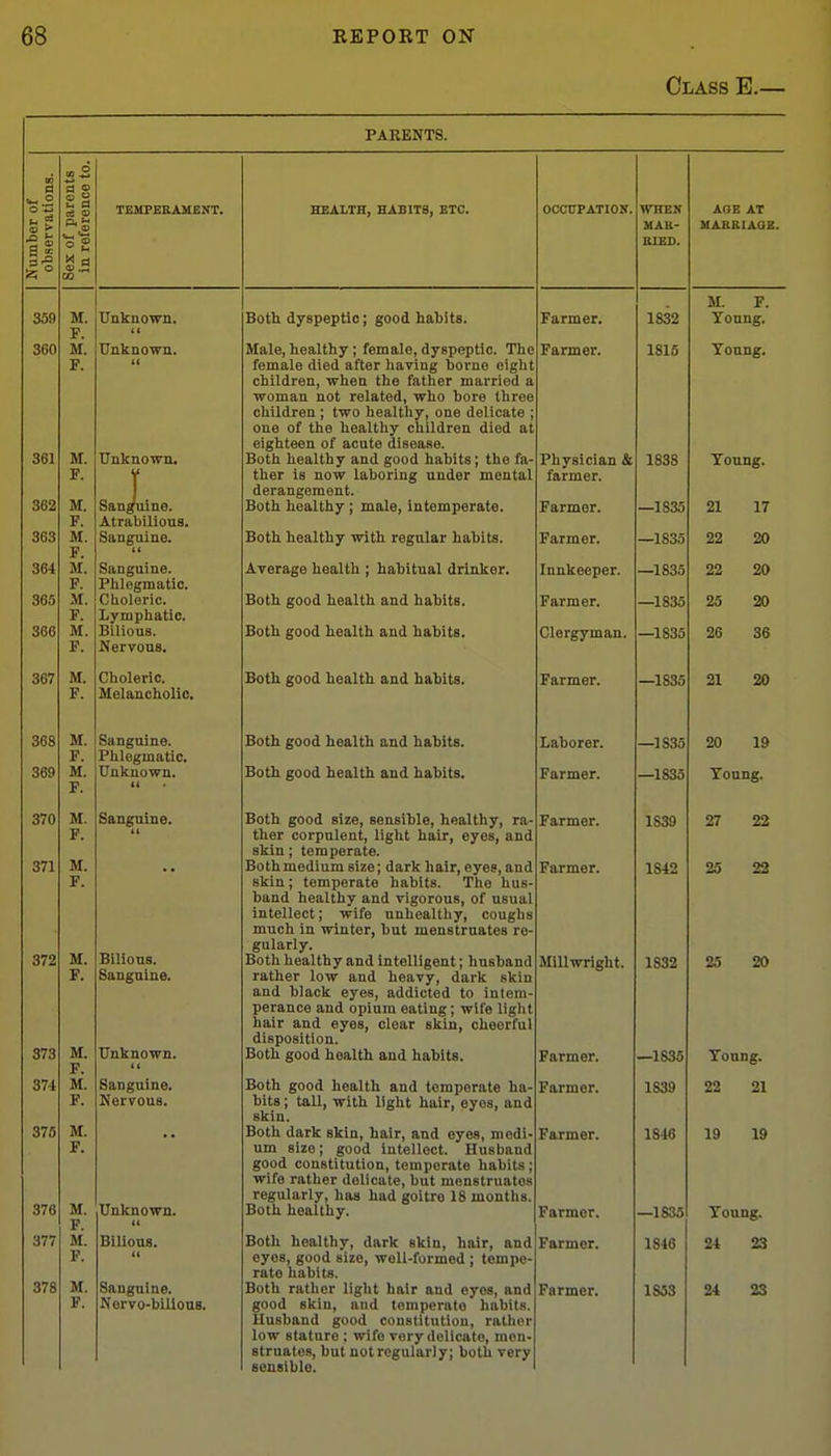 Class E.— PARENTS. OOOtTPATION. WHEN MAB- RTR1>. AOE AT UABBIAOE. Farmer. 1832 M. F. Tonng. Farmer. 1815 Toung. Physician & farmer. 1838 Toung. Farmer. 1835 21 17 Farmer. —1835 22 20 Innkeeper. —1835 22 20 Farmer. —1835 25 20 Clergyman. —1835 26 36 Farmer. —1835 21 20 Laborer. —1S35 20 19 Farmer. —1835 Tonng. Farmer. 1839 27 22 Farmer. 1842 25 22 luiiiwrigui. Parmer. —im Tonng. Farmer. 1839 22 21 Farmer. 1S46 19 19 Farmer. —1835 Toung. Farmer. 1846 24 23 Farmer. 1833 24 23 a >.2 S ^ 359 360 361 362 363 364 365 366 367 368 369 370 371 372 M. F. M. F. M. F. M. F. M. F. M. F. M. F. M. F. M. F. M. F. M. F. M. F. M. F. 373 374 375 376 377 378 TEMPEEAMENT. Unknown. Unknown. Unknown. Sanguine. Atrabilious. Sanguine. It Sanguine. Plilegmatic. Clioloric. Lymphatic. Bilious. Nervous. Choleric. Melancholic. Sanguine. Phlegmatic. Unknown. Sanguine. Bilious. Sanguine. Unknown. Sanguine. Nervous. M. F. M. F. M. F. M. Unknown. F. M. BiUous. F. M. F. Sanguine. Norvo-billous. HEALTH, EABITS, ETC. Both dyspeptic; good habits. children, when the father married a woman not related, who bore three children ; two healthy, one delicate ; one of the healthy children di eighteen of acute disease. Both healthy and good habits; the fa- ther is now laboring under mental derangement. Both healthy ; male, intemperate. Both healthy with regular habits. Average health ; habitual drinker. Both good health and habits. Both good health and habits. Both good health and habits. Both good health and habits. Both good health and habits. Both good size, sensible, healthy, ra ther corpulent, light hair, eyes, and skin; temperate. Bothmedium size; dark hair, eyes, and skin; temperate habits. The hus band healthy and vigorous, of nsual intellect; wife unhealthy, coughs much in winter, but menstruates re- gularly. Both healthy and intelligent; husband rather low and heavy, dark skin and black eyes, addicted to intem- perance and opium eating; wife light hair and eyes, clear skin, cheerful disposition. Both good health and habits. Both good health and temperate ha- bits ; tall, with light hair, eyes, and skin. Both dark skin, hair, and eyes, medi- um size; good intellect. Husband good constitution, temperate habits; wife rather delicate, but menstruates regularly, has had goitre 18 months. Both healthy. Both healthy, dark skin, hair, and eyes, good size, well-formed ; tempe- rate habits. Both rather light hair and eyes, and good skin, and temperate habits. Husband good constitution, rather low stature : wife very delicate, men- struates, but notregularly; both very sensible.