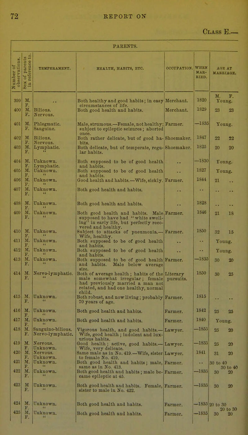 Class E.— PARENTS. Number of obserrations. Sex of parents in reference to. WHEN MAR- KIEO. MABBIAQE. 399 400 M. F M. F. Bilious. Nervous. Both healthy and good habits; In easy Both good health and habits. Merchant. Merchant. 1820 1829 M. F. Young. 23 23 401 M. F. Phlegmatic. Sanguine. Male, strumous.—Female, not healthy; subject to epileptic seizures; aborted Both rather delicate, but of good ha- bits. Both delicate, but of temperate, regu- lar habits. Farmer. —1835 Young. 402 403 M F. M. F. Bilious. Nervous. Lympliatlc. u Shoemaker. Shoemaker. 1847 1825 22 22 20 20 404 405 406 M. F. M. F. M. F. M. F. Unknown. Lymphatic. Unknown. Unknown. Both supposed to be of good health and habits. Both supposed to be of good health and habits. Good health and habits.—Wife, sickly. Farmer. —1830 1827 1844 SToung. Young. 21 407 Unknown. it Both good health and habits. 408 M. F. M. F. M. F. M. F. M. F. M. F. Unknown. (( Both good health and habits. 1828 409 410 411 412 413 Unknown. Unknown. (( Unknown. Unknown. Unknown. Both good health and habits. Male supposed to have had white swell- ing in early life, but perfectly reco- vered and healthy. Subject to attacks of pneumonia.— Wife, healthy. Both supposed to be of good health and habits. Both supposed to be of good health an(\ lin Hifs Both supposed to be of good health and habits. Male below average size. i>utii oi ttvoragt? ueaicu , uauits oi ine male somewhat irregular; female had previously married a man not related, and had one healthy, normal child. Both robust, and now living; probably 70 years of ago. Farmer. Parmer. Parmer. 1846 1850 —1835 21 18 32 15 Young. Young. 30 20 414 415 M. F. M. F. Nervo-lymphatic. Unknown. it pursuits. Farmer. 1850 1815 416 M. F. M. F. M. F. M. F. M. F. M. F. M. F. Unknown. (( Both good health and habits. Farmer. 1842 25 2S 417 Unknown. Both good health and habits. Farmer. 1840 Young. 418 419 420 421 422 Sanguino-bilious. Nervo-lymphatic. Nervous. Unknown. Nervous. Unknown. Unknown. (1 Unknown. Vigorous health, and good habits.— Wife, good health ; indolent and lux- urious habits. Good health ; active, good habits.— Wife, very delicate. Same male as in No. 419.—Wife, sister to female No. 419. Both good health and habits; male, same as in No. 413. Both good health and habits; male be- came epileptic at 45. Lawyer. Lawyer. Lawyer. Farmer. Farmer. 1855 —1835 1841 —\m o*; on ZD M 25 20 81 20 30 to 40 30 to 40 30 20 423 M F. Unknown. Both good health and habits. Female, sister to male in No. 422. Farmer. —1835 SO 20 424 425 M. P. M. F. Unknown. It Unknown. Both good health and habits. Both good health and habits. Farmer. Farmer. —1835 —1835 20 to .30 20 to 30 30 20