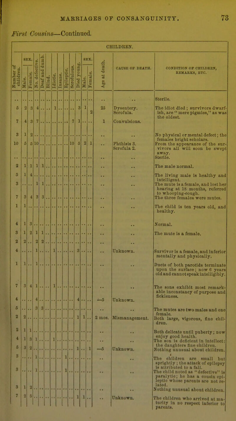 Fil'st Cousins—Continued. CHILDREN. SEX. > S s 1 Died yonng. SEX. Nuiiiber of children. 1 Male. 1 3 V ^2 <v ■o d a 1 Deaf and d Blind. Idiotic. Insane. 1 Epileptic. Scrofulous. 1 Male. 1 Female. o 0 3 4 1 c o ] 2 7 4 3 2 7 7 1 •• O o 2 LKJ 0 5 10 A U 2 1 X 2 1 1 1 1 0 1 1 4 3 1 1 t q o •• 4 3 g o 1 1 4 1 3 3 1 2 1 1 Q £t 9 2 n A t 1 1 Q o 1 1 1 7 3 4 1 1 A t 4 4 5 •• 3 3 * ■ 2 2 1 X X 2 1 1 4 1 3 1 1 6 3 2 1 1 3 1 1 3 1 1 3 1 2 7 2 0 1 1 60 25 CAUSE OF DEATH. Dysentery. Scrofula. Convnlsions. Phthisis 3. Scrofula 2. 2 mos. Unknown. Unknown. Mismanagement. Unknown. coitditiok op children, bemauks, etc. Unknown. Sterile. The idiot died ; survivors dwarf- ish, are  mere pigmies, as was the oldest. No physical or mental defect; the females bright scholars. From the appearance of the sur vlvors all will soon be swept away. Sterile. The male normal. The living male is healthy and intelligent. The mute is a female, and lost her hearing at 18 months, referred to whooping-cough. The three females were mutes. The child is ten years old, and healthy. Normal. The mute is a female. Survivor is a female, and Inferior mentally and physically. Ducts of both parotids terminate upon the surface; now 6 years old and cannot speak intelligibly The sons exhibit most remark able inconstancy of purpose and fickleness. The mutes are two males and one female. Both large, vigorous, fine chil dren. Both delicate until puberty; now; enjoy good health. The son is doflciout in intellect: the daughters flue children. Nothing unusual about children The children are small hut sprightly ; the attack of epilepsy is attributed to a fall. The child noted as defective Is paralytic; ho has a cousin epi- leptic whoso parents are not re- lated. Nothing unusual about children. The children who arrived at ma- turity In no respect inferior to parents.