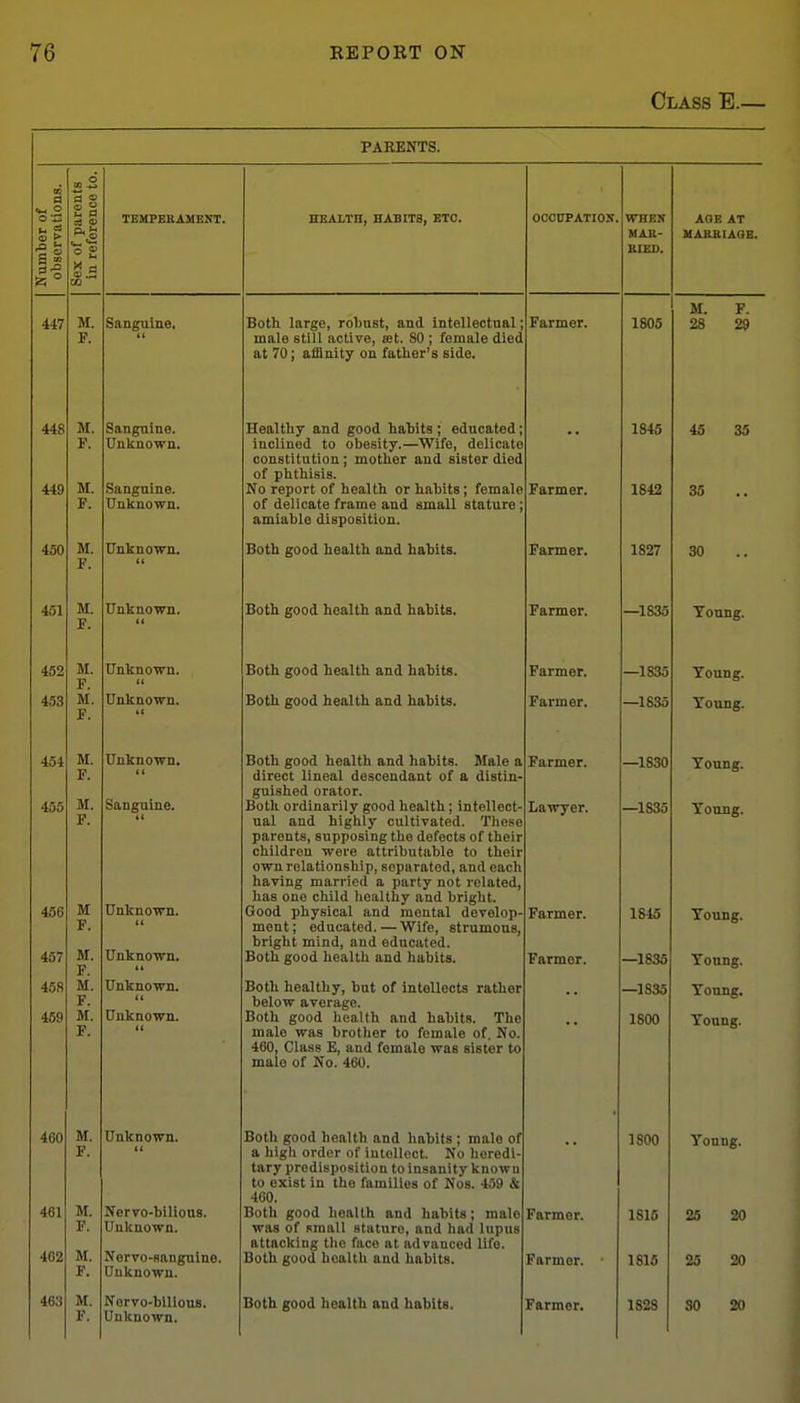 Class E.— PARENTS. Number of observations. Sex of parents in reference to. TEMPEKAMENT. HEALTH, HABITS, ETC. OCOUPATIOS. WHEN MAS- KIED. AGE AT HABSIAaS. 447 M. F. San^ine. (( Both large, robnst, and intellectual; male still active, set. 80 ; female died at 70; affinity on fatlier's side. Farmer. 1805 M. F. 28 29 448 449 M. F. M. F. Sanguine. Unknown. Sanguine. Unknown. Healthy and good habits ; educated; inclined to obesity.—Wife, delicate constitution ; mother and sister died of phthisis. No report of health or habits; female of delicate frame and small stature ; amiable disposition. •• Farmer. 1845 1842 45 35 35 4S0 M. F. Unknown. Both good health and habits. Farmer. 1827 30 451 M. F. Unknown. Both good health and habits. Farmer. —1835 Toung. 452 M. F. M. F. Unknown. (I Both good health and habits. Farmer. —1835 Toung. 453 Unknown. Both good health and habits. Farmer. —1835 Young, 454 455 456 457 M. F. M F. M F. M. F. M. F. M. F. Unknown. (( Sanguine. tt Unknown. tt Unknown, Both good health and habits. Male a direct lineal descendant of a distin- guished orator. Both ordinarily good health j intellect- ual and highly cultivated. These parents, supposing the defects of their children were attributable to their own relationship, separated, and each having married a party not related, has one child liealthy and bright. Good physical and mental develop- ment; educated. — Wife, strumous, bright mind, and educated. Both good health and habits. Farmer. Lawyer, Farmer. Farmer. —1830 1835 1845 —1835 Toung, f oung, Toung, Toung, 45S 459 Unknown. tt Unknown. tt Botli healthy, but of intellects rather below average. Both good health and habits. The male was brother to female of. No. 460, Class E, and female was sister to male of No. 460. —1835 1800 Toung. Toung. 460 461 462 M. F. M. F. M. F. Unknown. Nervo-bilious. Unknown. Nerro-sangulne. Unknown. Both good heiilth and habits ; male of a high order of intellect. No heredi- tary predisposition to insanity known to exist in the families of Nos. 459 & 460. Both good health and habits; male was of small stature, and had lupus attacking the face at advanced life. Both good health and habits. •• Farmer. Farmer. 1800 1815 1816 Young, 25 20 25 20 F. Unknown. Both good health and habits. Farmer. 1828 SO 20