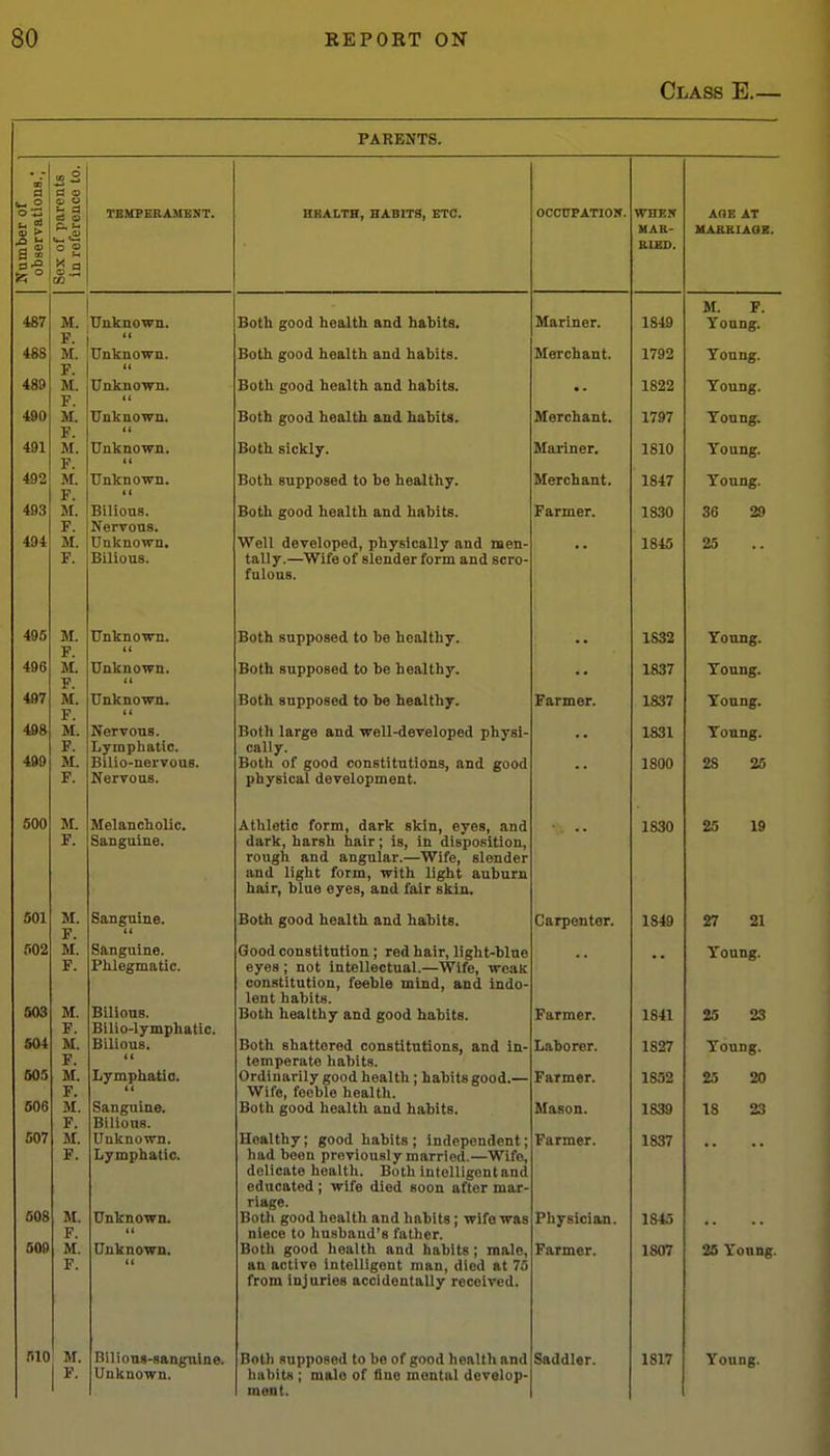 Class E.— PARENTS. 00 a Number of observatio Sex of pare in referenc HAB- MABBIAOK. 487 M. F. M. F. M. F. M. F. M. F. M. F. IH. F. M. F. Unknown, tt Both good health and habits. Mariner. 1849 M. F. Young. 488 Unknown. Both good health and habits. Merchant. 1792 Yonng. 489 Unknown. Both good health and habits. 1822 Young. 490 Unknown. it Both good health and habits. Merchant. 1797 Young. 491 TTnlmmirT* lU'nv*] T10T* iOlU Young. 492 Unknown. K Both supposed to be healthy. Merchant. 1847 Young. 493 494 Bilious. Nervous. Unknown, Bilious. Both good health and habits. Well developed, physically and men- tall v —^(^ifo nf JtlfiTirfftr form an^l st^vft- Wittily • TT IXC \jL omxiUvA c&iiu oi/iu fnlous. Farmer. •• 1830 1845 36 29 25 495 M. F. M. F. M. F. M. F. M. F. Unknown. (( Both supposed to be healthy. 1832 Yonng. 496 Unknown. t( Both supposed to be healthy. 1837 Yonng. 497 Unknown, Both supposed to be healthy. Farmer. 1837 Yonng. 498 499 Nervous. TjiriTiTih n ti n Bilio-nervous. NprvonR Both large and well-developed physi- Both of good constitutions, and good nliVRipn.! HAvnlnTimAnf • • 1831 1800 Yonng. 28 25 600 M. F. Melancbolio. Sanguine. Athletic form, dark skin, eyes, and dark, harsh hair; is, in dispo.sition, rough and angular.—Wife, slender and light form, with light auburn hair, blue eyes, and fair skin. 1830 25 19 001 M. F. M. F. M. J: . M. F. M. F. M. F. M. F. M. F. M. F. Sanguine. It Both good health and habits. Carpenter. 1849 27 21 602 503 504 505 606 607 608 509 Sanguine. Phlegmatic. Bilious. Bilio-lympliatic. Bilious. Lymphatic. Sanguine. Bilious. Unknown. Lymphatic. Unknown. Unknown. Good constitution ; red hair, light-blue eyes ; not inteUectual.—Wife, weak constitution, feeble mind, and indo- lent habits. Both healthy and good habits. Both shattered constitutions, and in- temperate habits. Ordinarily good health ; habits good.— Wife, feeble health. Both good health and habits. Uealthy; good habits; independent; had been previously married.—Wife, delicate health. Both intelligent and educated ; wife died soon after mar- riage. Botli good health and habits; wife was niece to husband's father. Both good health and habits; male, an active intelligent man, died at 75 from injuries accidentally received. Farmer. Laborer. Farmer. Mason. Farmer. Physician. Farmer. 1841 1827 1852 1839 1837 1845 1807 Yonng. 25 23 Young. 25 20 18 23 26 Yonng. ment.