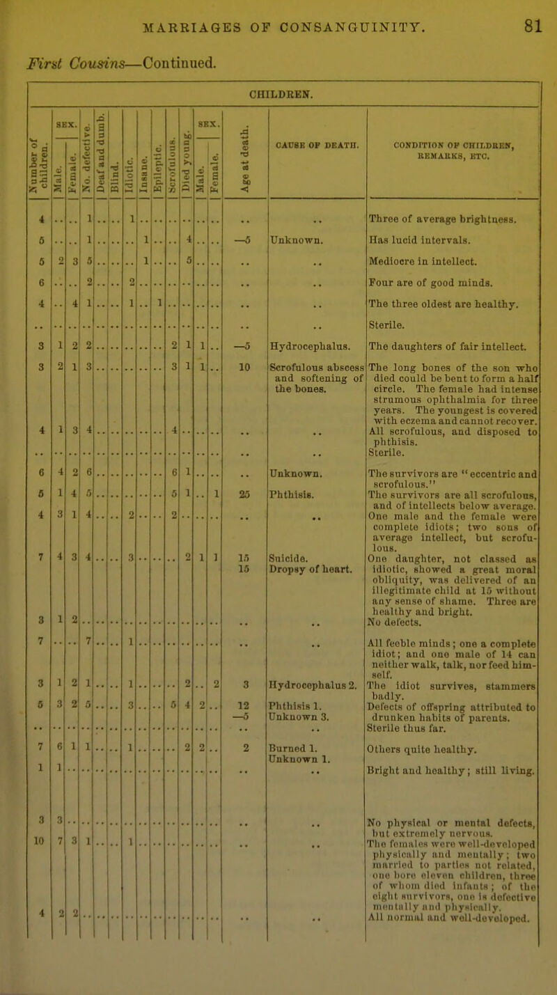 First Cousins—Continued. CHILDREN. Number of children. S] 6 Female. | 1 1 No. defective. 1 a 3 9d <V [ Blind. 1 Idiotic. 1 3 » 3 1 Epileptic. 1 as 3 s 73 1 Died young. 1 SEX. 1 ^ 1 CJ Age at death. CAUSB OF DEATH. CONDrriON op CHILDIlEIf, KEMAUKS, ETC. i 1 1 Three of average brightness. 5 •• 1 1 •• 4 —5 Unknown. Has lucid intervals. 5 2 3 9 •• 1 •• 5 •• Mediocre in intellect. 6 4 2 2 Four are of good minds. The three oldest are healthy. 4 1 •• 1 1 .. Sterile. The daughters of fair intellect. 3 1 2 2 2 1 1 TTvflroppnlinlnR 3 2 1 3 3 1 1 10 Scrofulous abscess aud softening of the bones. The long bones of the son who died could be bent to form a half circle. The female had intense strumous ophthalmia for three years. The youngest is covered with eczema and cannot recover. All scrofulous, and disposed to phthisis. Sterile. The survivors are  eccentric and scrofulous. The survivors are all scrofulous, and of intellects below average. One male and the female were complete idiots; two sons of average intellect, but scrofu- lous. One daughter, not classed as idiotic, showed a great moral obliquity, was delivered of an illegitimate child at 15 without any sense of shame. Three are healthy and bright. No defects. All feeble minds; one a complete idiot; and one male of 14 can neither walk, talk, nor feed him- self. The idiot survives, stammors badly. Defects of offspring attributed to drunken habits of parents. Sterile thus far. 4 1 3 4 4 •• 6 4 2 6 6 1 Unknown. Phthisis. Suicide. Dropsy of heart. 6 1 4 a 5 1 1 25 In 15 4 7 3 4 1 3 4 4 2 3 2 2 1 ] 3 1 2 •• 7 7 1 3 1 2 1 •• I 2 2 3 •• Hydrocephalus 2. 6 3 2 5 •• 3 0 4 2 12 —5 Phthisis 1. TTnIf 11 nurn ^ 7 6 1 1 1 2 2 2 Burned 1. Unknown 1. Others quite healthy. Bright and healthy; still living. 1 1 3 3 No physical or mental defects, but extremely nervous. The females worn well-dovnloped phyHiciilly and moulally; two married to parties uot related, one bore eleven children, three of whom died infants; of the eight survivors, one is dofootlvo mentally and physically. All normal and woU-dovelopcd. 10 7 3 1 1 •• 4 2 2