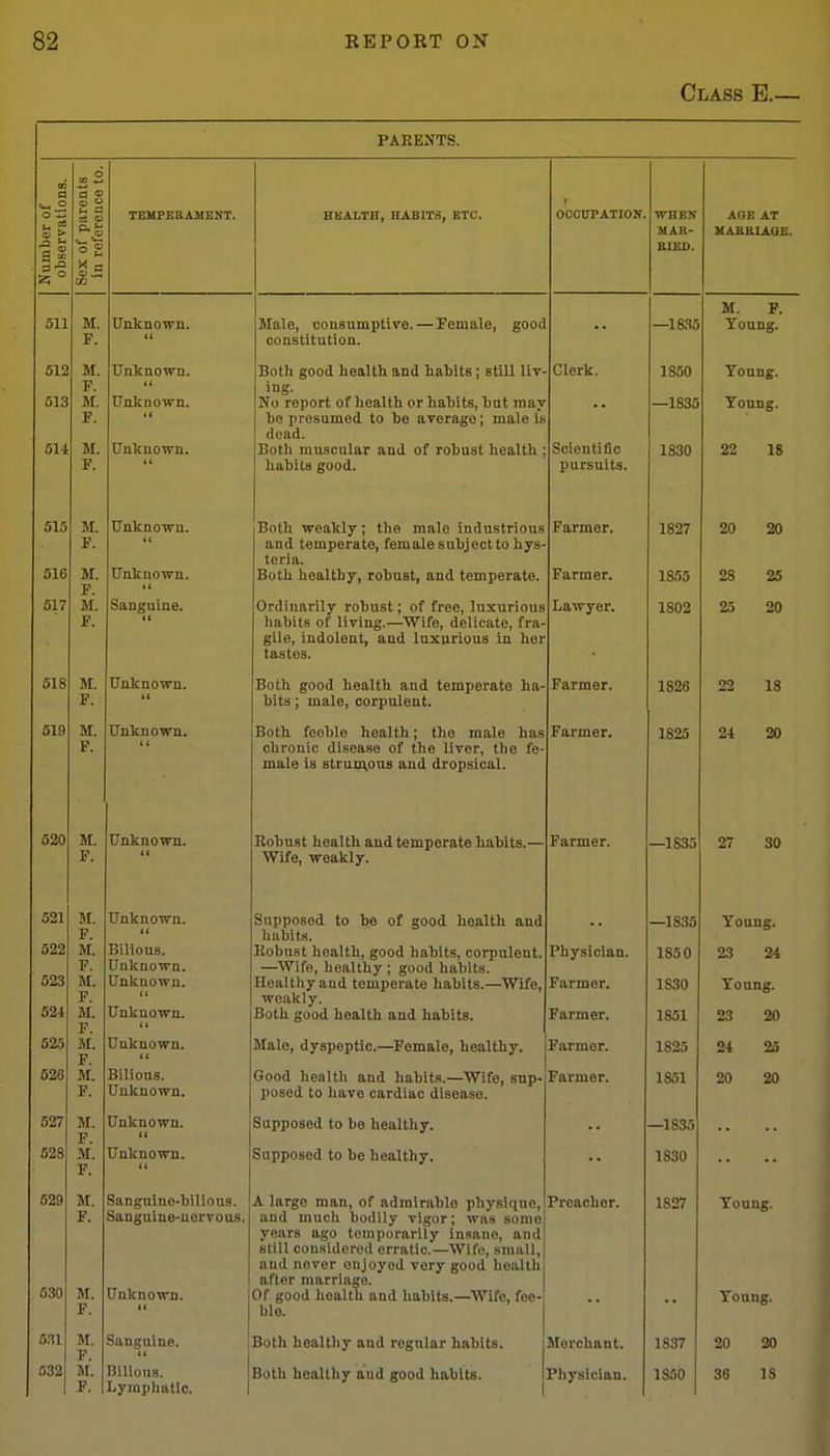 Class E.— PARENTS. Number of observations. Sex of parents in reference to. TEMPEBAMENT. HKALTH, HABITS, ETC. OCOnPATION. WHEN MAR- EIES. AQE AT MABELAOE. 511 M. F. Unknown. t( Male, consumptive. — Female, gooc; constitution. —im M. F. Young. 512 513 514 M. F. M. F. M. F. Unknown. Unknown. Unlcuown. Both good health and habits; still liv- ing. No report of health or habits, but may be presumed to be average; male is dead. Both muscular and of robust health ; habits good. Clerk. Scientific l)ursuits. 1850 —1835 1830 Young. Young. 22 18 615 516 M. F. M. F. M. F. Unknown. it Unknown. Both weakly; the male industrious and temperate, female subject to hys- Both hoaltby, robust, and temperate. Farmer. Farmer. 1827 1855 20 20 28 25 617 Sanguine. Ordinarily robust; of free, luxurious habits of living.—Wife, delicate, fra- gile, indolent, and luxurious in her tastes. Lawyer. 1802 25 20 518 M. F. Unknown. Both good health and temperate ha- bits ; male, corpulent. Farmer. 1826 22 18 519 M. F. TTnlrn f\Tvn Both feeble health j the male has chronic disease of the liver, the fe- male is struzAOUS and dropsical. T7o v*m 1826 21 20 520 M. F. Unknown. (( Robust health and temperate habits.— Wife, weakly. Farmer. —1835 27 30 521 522 523 521 M. F. M. F. M. F. M. F. M. F. M. F. Unkno-wn. IC Bilious, Unknown. ITn ]r n f^xv i> u IIJVUU tv u. (( Unknown. Supposed to be of good health and habits. Robust health, good habits, corpulent, —Wife, healthy ; good habits. Healthy and temperate habits.—Wife, weakly. Both good health and habits. 1 hysician. Farmer, Farmer. —1835 1850 1830 1851 Young. 23 24 Young. 23 20 625 Unknown. Male, dyspeptic.—Female, healthy. Farmer. 1825 21 25 626 Bilious. Unknown, Good health and habits.—Wife, sup- posed to have cardiac disease. Farmer. 1851 20 20 527 M. F. M. F. Unknown, (t Supposed to be healthy. —1835 528 Unknown. (( Supposed to bo healthy. 1830 529 530 M. F. M. F. Sanguino-bilious. Sanguine-nervous. Unknown. II A large man, of adrairablo pliysifiuo, and much bodily vigor; was some years ago temporarily insane, and still considered erratic.—Wife, small, and never enjoyed very good health after marriage. Of good health and habits.—Wife, fee- ble. Preacher. 1827 Young. Young. 5.11 M. F. M. F. Sanguine. i Both healthy and regular habits. Merchant. 1837 20 20 532 Bilious. 1 Lymphatic. I Both healthy and good habits. Physician. 1350 36 IS