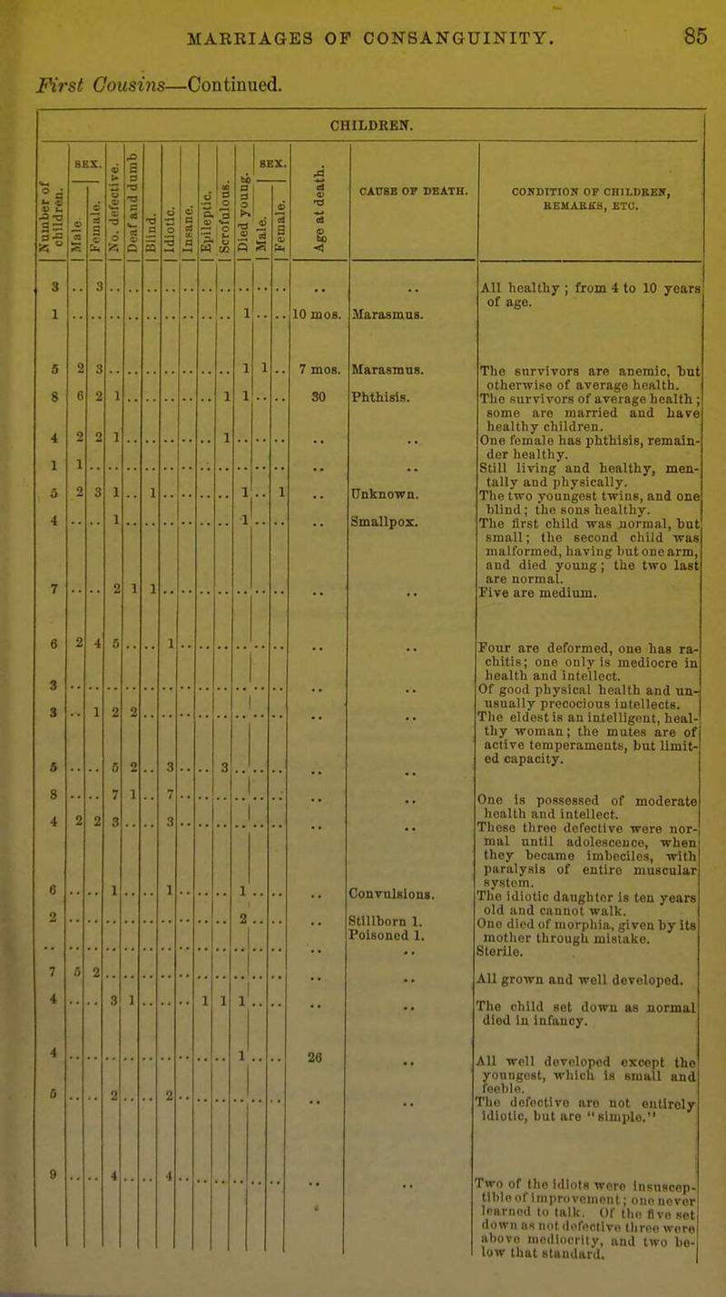 First Cousins—Continued. CHILDREN. 1 .. 10 moB. 7 mos. 30 CArSE or DEATH. Marasmus. Marasmns. Phthisis. Unlsiiown. Smallpox. 26 ConTiilslons. Stillborn 1. Poisoned 1. COHDITION OP CHILDEEir, EEMAEKS, ETC. All healthy of ago. from 4 to 10 years The snrvivors are anemic, hnt otherwise of average health. Tlie survivors of average health ; some are married aud have healthy children. One female has phthisis, remain- der healthy. Still living and healthy, men' tally and pliyeically. Tlie two youngest twins, and one hiind ; the sons healthy. The first child was iiormal, hut small; the second child was malformed, having hut one arm, and died young; the two last are normal. Five are medium. Four are deformed, one has ra- chitis; one only is mediocre in liealth and intellect. Of good physical health and un-: usually precocious intellects. The eldest is an intelligent, heal- thy woman; the mutes are of active temperaments, hut limit ed capacity. One is possessed of moderate liealth and intellect. Those three defective were nor- mal until adolescence, when they became imbeciles, with I)aralysis of entire muscular system. The idiotic daughter is ten years old and cannot walk. One died of morphia, given by its mother through mlstalto. Sterile. All grown and well developed. Tlio child set down as normal died in infancy. All well developed except the youngest, which Is small and feelUfl. The doffictivo are not entirely Idiotic, but are simple. Two of the Idiots were Insnscop- tllile of improvement; one never learned t(i talk. Of the Ave set down as not defective three wore above medlneilty, and two be- low that standard.
