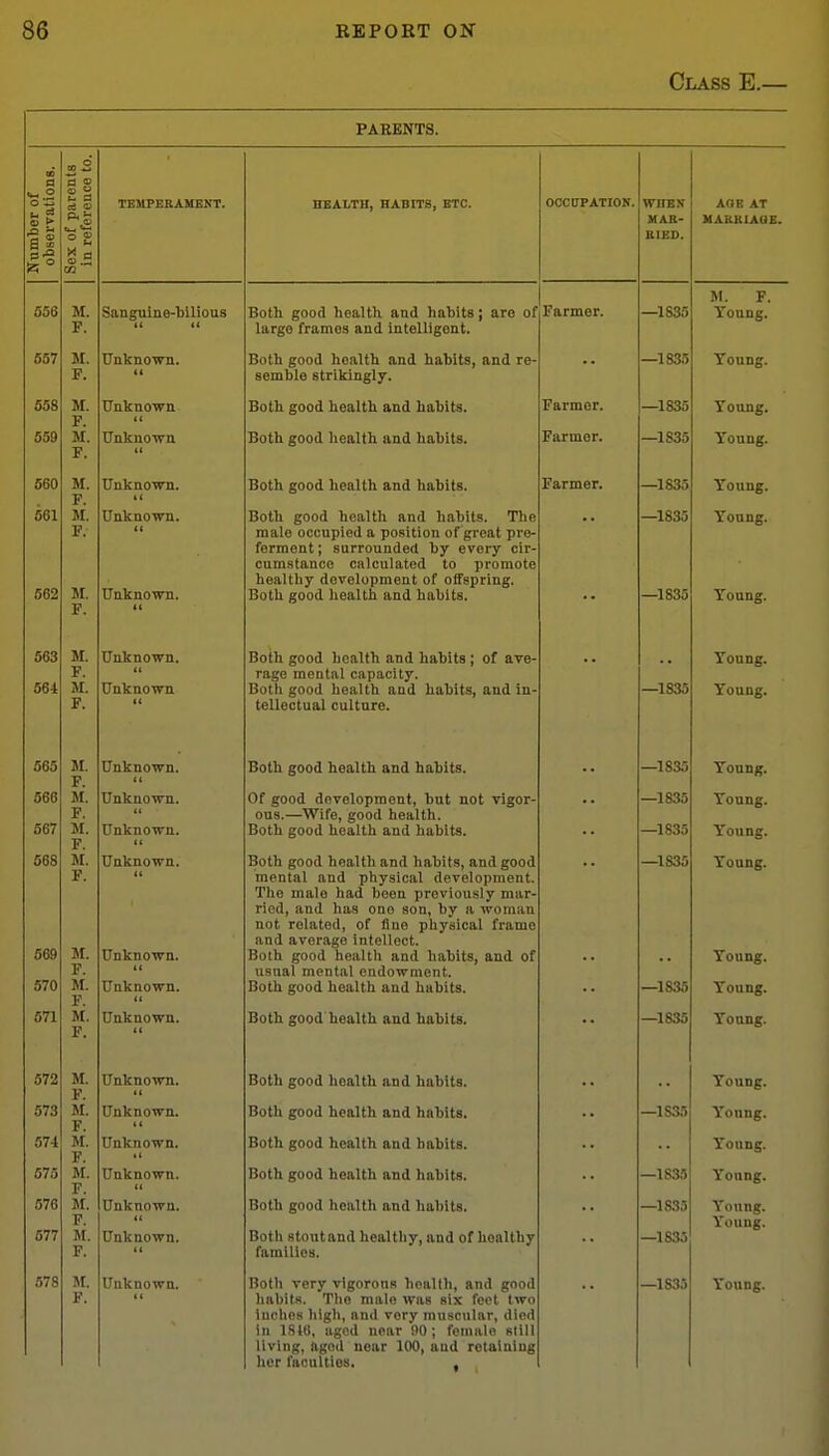 Class E.— PARENTS. Number of observations. Sex of parents in reference to. TBMPERAHEKT. HEALTH, HABITS, ETC. OCCITPATION. WHEX MAB- BIED. AOE AT MARKIAQE. 556 M. F. Sanguine-bilious (t tt Both good health and habits j are of largo frames and intelligent. Farmer. —1835 M. F. Young. 557 M. F. Unknown, tt Both good health and habits, and re- semble strikingly. —1835 Young. 558 M. F. M. F. Unknown (( Both good health and habits. Farmer. —1835 Young. 559 Unknown tt Both good health and habits. Farmer. —1835 Young. 560 M. F. M. F. JI. F. Unknown, tt Both good health and habits. Farmer. —1835 Young. 561 562 Unknown, tt Unknown. It Both good health and habits. The male occupied a position of great pre- ferment; surrounded by every cir- cumstance calculated to promote healthy development of offspring. Both good health and habits. —1835 —1835 Young. Y'oung. 563 564 M. F. JI. F. Unknown. Unknown Both good health and habits ; of ave- rage mental capacity. Both good health and habits, and in- tellectual culture. •• —1835 Young. Young. 565 JI. F.' JI. F. M. F. M. F. JI. F. M F. Unknown, ft Both good health and habits. —18&) Young. 566 567 Unknown, tt Unknown, tt Of good dovelopment, hut not vigor- ous.—Wife, good health. Both good health and habits. •• —1835 —1835 Young. Young. 568 569 Unknown, tt Unknown, tt Unknown. If Both good health and habits, and good mental and physical development. The male had been previously mar- ried, and has ono son, by a woman not related, of fine physical frame and average intellect. Both good health and habits, and of usual mental endowment. Both good health and habits. —1835 —18,35 Young. Young. Young. 571 JI. F. Unknown, ft Both good health and habits. —1835 Young. 572 JI. F. JI. F. JI. F. JI. F. JI. F. JI. F. Unknown, tt Both good health and habits. Young. 573 Unknown, tt Both good health and habits. —1S35 Young. 574 Unknown. Both good health and habits. Young. 575 Unknown, tt Both good health and habits. —1833 Young. 576 677 Unknown. Unknown, tt Both good health and habits. Both stoutand healthy, and of hoalthy families. —1835 —1835 Young. Young. F. ft habits. The male was six feet two inches high, and very muscular, died in ISIU, aged near 90; female still living, aged near 100, and retaining her faculties. ,