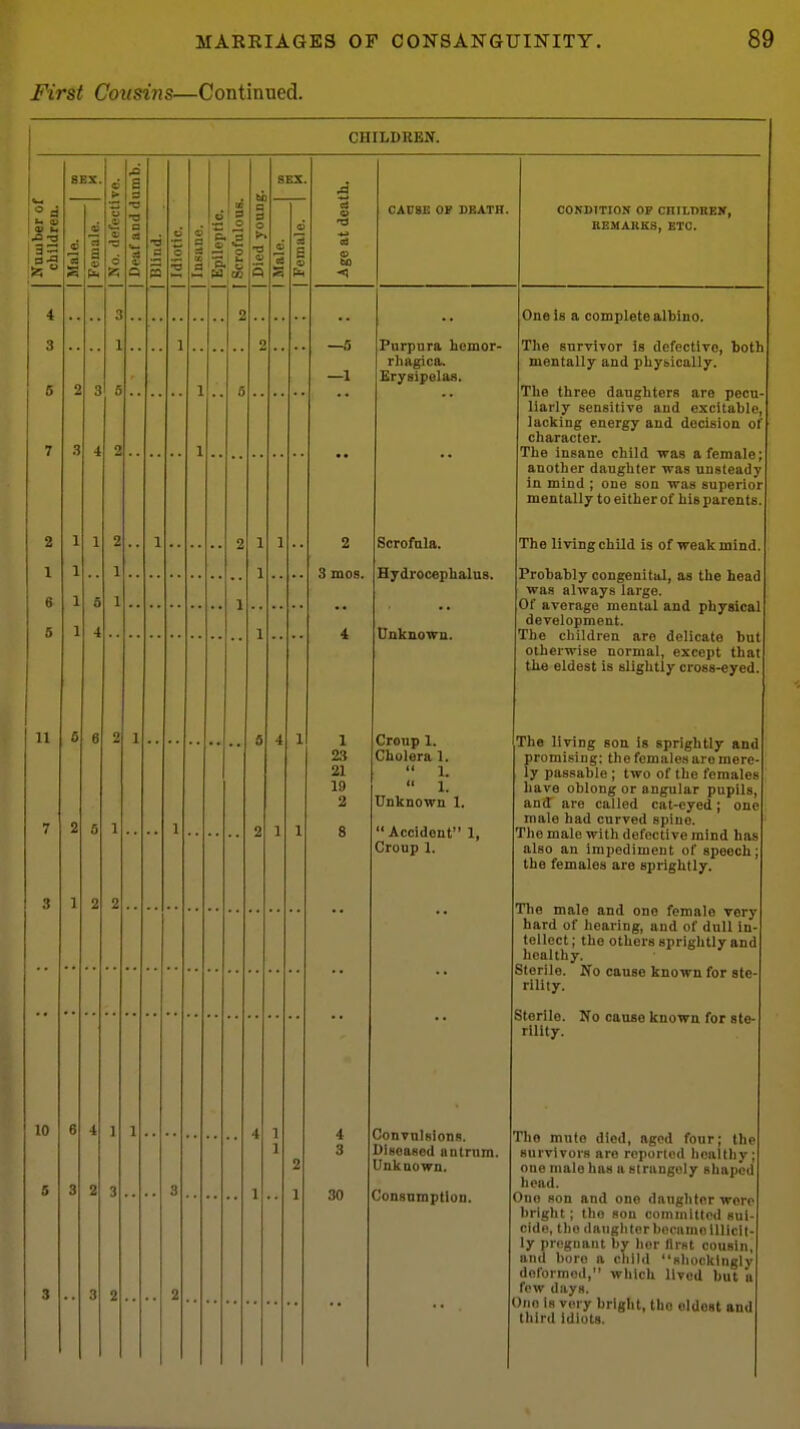 First Cousins—Continued. CHILDREN. 2 » to CAUSE OF DBATR. COKDITION OP CniLDREjr, BEMARES, ETC. 2 3 mos. 1 as 21 19 2 30 Pnrpnra hemor- rhagica. Erysipelas. Scrofula. Hydrocephalus. tJnknowu. Croup 1. Cholera 1.  1.  1. Unknown 1. Accident 1, Croup 1. Convulsions. Diseased anlrnm. Unknown. Consumption. One is a complete albino. The snrrivor is defective, both mentally and physically. The three daughters are pocu liarly sensitive and excitable, lacking energy and decision of character. The insane child was a female, another daughter was unsteady in mind ; one son was superior mentally to either of his parents The living child is of weak mind Probably congenital, as the head was always large. Of average mental and physical development. The children are delicate but otherwise normal, except that the eldest is slightly cross-eyed The living son is sprightly and promising: the females are mere- ly passable ; two of the females have oblong or angular pupils, and are called cat-eyed; one male had curved spine. The male with defective mind has also an impediment of speech the females are sprightly. The male and one female very hard of hearing, and of dull in- tellect ; the others sprightly and healthy. Sterile. JN^o cause known for stc rility. Sterile. No cause known for ste- rility. Tho muto died, aged four; the survivors are reported healthy; one male has a strangely shaped head. One son and one daughter wore bright; tho son committed sui- cide, the daughter became illicit- ly pregnant by her llrst cousin, and bore a child sliockinglv deformed, which lived but ii few days. One is very bright, tho oldest and third Idiots.