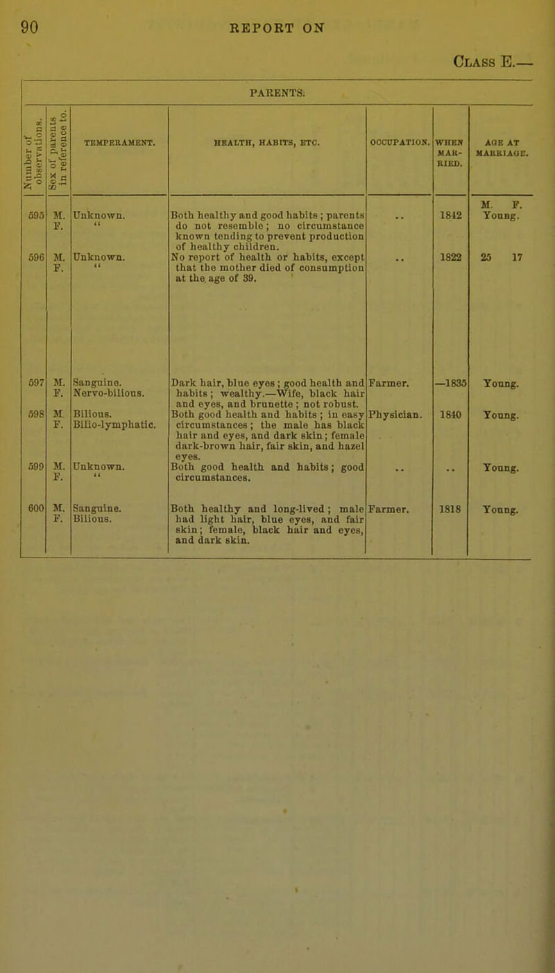 Class E.— PARENTS; Number of observations. Sex of pareuls in reference to. TEMPERAMENT. RBALTH, RABITB, ETC. OOCOPATION. WHBK UAK- RIBO. AQE AT MARRIAOE. S95 596 M. P. M. F. Unknown. t( Unknown. Botb healthy and good habits ; parents IIU IlUt 1 tJSUlU U IL> J ilU Ull l.-U.UlSLUiUtjO known tending to prevent production of healthy children. No report of health or habits, except that the mother died of cousnmption at the. age of 39. -• 1842 1822 M. F. YouBg. 25 17 597 598 M. F. M. F. Sanguine. Nervo-biUous. Bilious. Bilio-lymphatlc. Dark hair, blue eyes; good health and habits ; wealthy.—Wife, black hair and eyes, and brunette ; not robust. Both good health and habits ; in easy circumstances; the male has black hair and eyes, and dark skin; female dark-brown hair, fair skin, and hazel Farmer. Physician. —1835 1840 Yonng. Young. 599 M. F. Unknown. eyes. Both good health and habits; good circumstances. Yonng. skin; female, black hair and eyes, and dark skin.