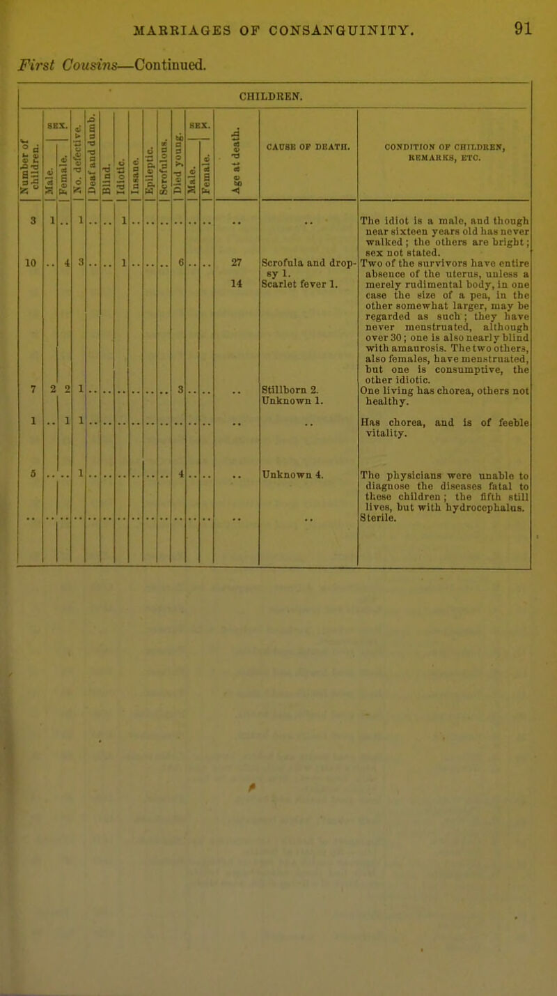 Fil'st Cousins—Continued. CHILDREN. o u IS 10 2 2 1 a o « 2 27 14 CAOSE OF DEATH. Scrofula and drop- sy 1. Scarlet fever 1. Stillborn 2. Cnknown 1. Unknown 4. CONDITION OP CHILDKEN, REMARKS, ETC. The idiot is a male, and tliough near sixteen years old lias never wallced ; tlie others are bright; sex not stated. Two of the survivors have entire abseuce of the uterus, unless a merely rudimental body, in one case the size of a pea, iu the other somewhat larger, may be regarded as such ; they liave never menstruated, although over 30; one is also nearly blind with amaurosis. The two others, also females, have menstruated, but one is consumptive, the other idiotic. One living has chorea, others not healthy. Has chorea, and is of feeble vitality. The physicians were unable to diagnose the diseases fatal to these children; the fifth still lives, but with hydrocephalus. Sterile.