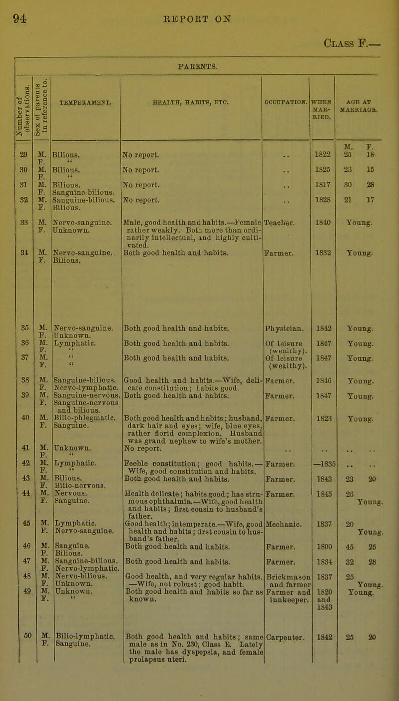 Class F.— PARENTS. Number of observations. Sex 01 parents in reference to. ll&BarjitnAOlim 1. WHEN MAtt- RLEB, AfiE AT HABBIAUS. 29 M. F. M. F. M. F. M. F. Bilious. tf No report. 1822 M. F. 25 18 30 BUious. No report. 1825 23 16 31 32 Bilious. Sanguine-bilious. Sanguine-bilious. Bilious. No report. No report. 1817 1828 30 28 21 17 33 34 M. F. M. F. Nervo-sanguine. Unknown. Nervo-sanguine. Bilious. Male, good health and habits.—]i'emale rather weakly. Both more than ordi- narily intellectual, and highly culti- vated. Both good health and habits. Teacher. Farmer, 1840 1832 Young. Young. 36 36 37 M. F. M. F. M. F. Nervo-sanguine. Unknown. Lymphatic. t( (( i{ Both good health and habits. Both good health and habits. Both good health and habits. Physician, Of leisure (wealthy). Of leisure (wealthy). 1842 1847 1847 Young. Young. Young. 38 39 40 41 M. F. M. F. M. F. M. F. M. F. M. F. M. F. M. F. M. F. M. F. M. F. M. F. Sanguine-bilious. Nervo-lymphatic. Sanguine-nervous, Sanguine-nervous and bilious. Bilio-plilegmatic. Sanguine. Unknown. (( firflorl }ipnlMi ntirl Tiflliifs VVifft iIaH- cate constitution; habits good. Both good health and habits. Both good health and habits; husband, dark hair and eyes; wife, blue eyes, rather florid complexion. Husband was grand nephew to wife's mother. No report. Farmer, Farmer. 1846 1847 1823 Yonng, Young, Young. 42 43 44 45 46 47 48 49 Lymphatic. It Bilious. Bilio-nervous. Nervous. Sanguine. Lymphatic. Nervo-sanguine. Sanguine. Bilious. Sanguine-bilious. Norvo-lymphatic. Nervo-bilious. Unknown. Unknown. Feeble constitution; good habits.— Wife, good constitution and habits. Both good health and habits. Health delicate; habits good; has stru- mous ophthalmia,—Wife, good health and habits; first cousin to husband's father. Good health; intemperate.—Wife, good health and habits; first cousin to hus- band's father. Both good health and habits. Good health, and very regular habits. —Wife, not robust; good habit. Both good health and habits so far as known. Farmer, Farmer. Farmer, Mechanic, Farmer. Farmer, Brickmason and farmer Farmer and luukoeper. —1833 1843 1845 1837 1834 1837 1820 and 1343 23 20 28 Yonng 20 Yonng 32 28 25 Yonng Young. 60 M. F. Bilio-lymphatic. Sanguine. Both good health and habits; same male as in No, 230, Class E. Lately the male has dyspepsia, and female prolapsus uteri. Carpenter, 1842 25 20