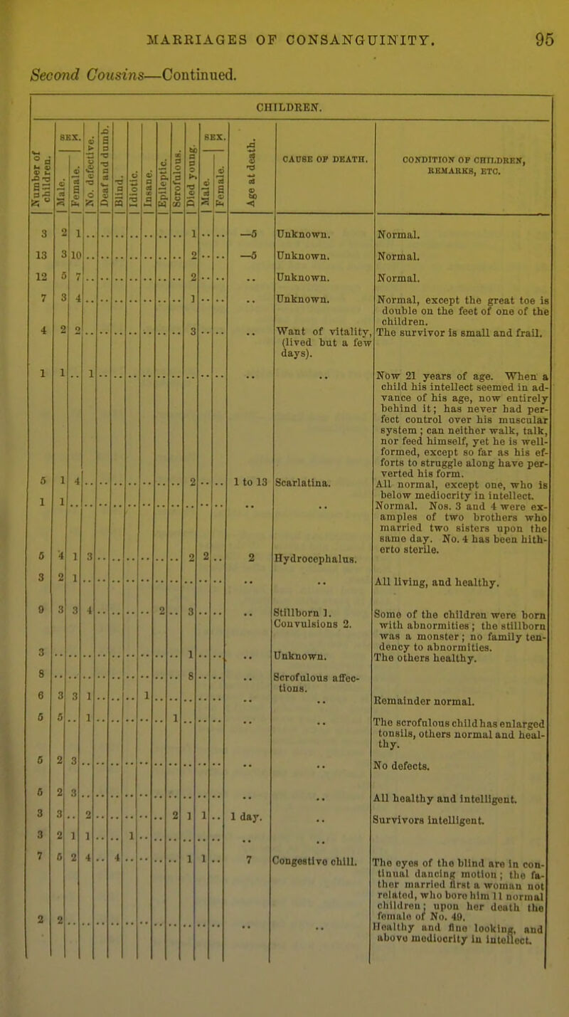Second Cousins—Continued. CHILBREN. 3 13 12 7 it  1^ a) I o ■a —5 —5 CA0SE OF DEATH. 1 to 13 Unknown. Unknown. Unknown. Unknown. Want of vitality (lired but a lew days). CONDITIOIf OP CHn.DBEN, BBMAKKS, ETC. 1 day. Scarlatina. Hydrocephalus. Stillborn ]. Convulsions 2. Unknown. Scrofulous affec- tions. Congestive chill. Normal. Normal. Normal. Normal, except the great toe is double ou the feet of one of the children. The survivor is small and frail, Now 21 years of age. When a child his intellect seemed in ad- vance of his age, now entirely behind it; has never had per- fect control over his muscular system ; can neither walk, talk, nor feed himself, yet he is well- formed, except so far as his ef- forts to struggle along have per- verted his form. All normal, except one, who is below mediocrity in intellect. Normal. Nos. 3 and 4 were ex- amples of two brothers who married two sisters upon the same day. No. 4 has been liith' erto sterile. All living, and healthy. Some of the children wore born with abnormities ; the stillborn was a monster; no family ten- dency to abnormities. The others healthy. Remainder normal. The scrofulous child has enlarged tonsils, others normal and heal thy. No defects. All healthy and intelligent. Survivors Intelligent. The eyes of the blind are in con- tinual dancing motion; the fa- ther married llrat a woman not related, who boro him 11 unrmal children; upon her death the female of No. 49. Hciilthy and Hue looking, and abovo mediocrity in intelloot.