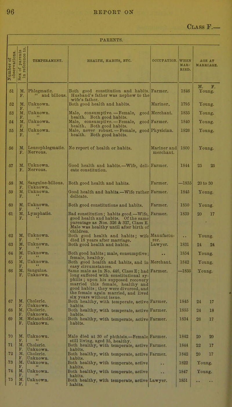 Class F.— PARENTS. Number of observations. Sex of parents in reference to. TBMPEEAMENT. HEALTH, HABITS, BTO. OCCUPATION. WHEN UAK- BIES. AOE AT UAaBIAOB. 51 52 M. F. M. F. M. F. M. F. M. F. Phlegmatic.  and bilious. Unknown. (( Both good constitution and habits. Husband's father was nephew to the wife's father. Both good health and habits. Farmer. Mariner. 1846 1795 M. F. Yoong, Young. 53 54 55 Unknown, tt Unknown. t( Unknown, tt Male, consumptive.—Female, good health. Both good habits. Male, consumptive.—Female, good health. Both good habits. Male, never robust. — Female, good health. Both good habits. Merchant. Farmer. Physician. 1835 1840 1826 Young. Young. Young. 56 M. F. Lencophlegmatlo. Nervous. No report of health or habits. Mariner and merchant. 1800 Young. 57 M. F. Unknown. Nervous. Good health and habits.—^Wife, deli- cate constitution. Farmer. 1844 25 25 68 69 M. F. M. F. Sanguine-bilious. Unknown. Unknown, tt Both good health and habits. Good health and habits.—^Wife rather delicate. Parmer. Farmer. —1835 1845 20 to 30 Young. 60 M. F. M. F. M. F. M. F. M. F. JI. F. M. F. M. r. M. F. M. F. Unknown. 11 Both good constitutions and habits. Farmer. 1850 Young. 61 62 63 Lymphatic, tt Unknown, tt Unknown, tt Bad constitution; habits good.—Wife, good health and habits. Of the same parentage as Nos. 326 & 327, Class E. Male was healthy until after birth of children. Both good health and habits; wife died 18 years after marriage. Both good health and habits. Farmer. Manufactu- rer. Lawyer. 1839 1831 20 17 Young. 24 24 64 65 66 67 68 69 Unknown, tt Unknown, ft Sanguine. Unknown. Choleric. Unknown. Choleric. Unknown. Melancholic. Unknown. Both good habits; male, consnmptlTe; female, healthy. Both good health and habits, and in easy circumstances. Same male as in No. 446, Class E ; had long suH'ered with constitutional sy- philis ; upon his supposed recovery married this female, healthy and good habits ; they were divorced, and the female again married, and lived six years without issue. Both healthy, with temperate, active habits. Both healthy, with temperate, active habits. Both healthy, with temperate, active habits. Merchant. Farmer. Farmer. Farmer. Farmer. 1854 1842 —1835 1845 1856 1834 Young. Young. Young. 24 17 24 18 26 17 70 71 72 73 74 75 M. F. M. F. M. F. M. F. M. F. M. F. Unknown, tt Choleric. Unknown. Choleric. Unknown. Unknown, tt Unknown, tt Unknown. It Male died at 30 of phthisis.—Female still living, aged 35, healthy. Both healthy, with temperate, active habits. Both healthy, with temperate, active liabits. Both healthy, with temperate, active habits. Both healthy, with temperate, active habits. Both healthy, with temperate, active habits. Farmer. Farmer. Farmer. Lawyer. 1842 1844 1842 1822 1847 1851 20 20 22 17 20 17 Young. Young.