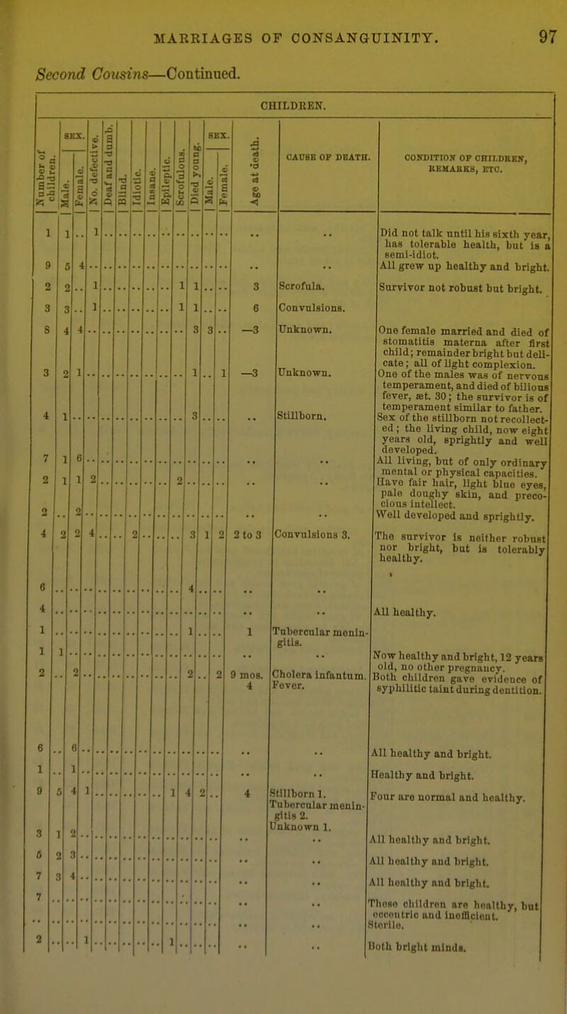 Second Cousins—Continued. CHILDHEN. •a-a if to 3 6 —3 —3 2 2 to 3 9 mos. 4 1 4 CAUSE OF DEATH. Scrofula. Convulsions. Unknown. Unknown. StiUborn. Convulsions 3. Tulieronlar menin- gitis. Cholera Infantum, ^over. Stillborn 1. Tubercular menin gitis 2. Unknown 1, COKBITIOir OF CHILDEEN, KBMAKKB, £T0. Did not talk nntil Ms sixth year, has tolerable health, but is semi-idiot. All grew up healthy and bright, Survivor not robust but bright. One female married and died of stomatitis materna after first child; remainderbrlght but deli cate; all of light complexion. One of the males was of nervous temperament, and died of bilious fever, at. 30; the survivor is of temperament similar to father. Sex of the stillborn not recollect- ed ; the living child, now eight years old, sprightly and well developed. All living, but of only ordinary mental or physical capacities. nave fair hair, light blue eyes pale doughy skin, and preco cious intellect. Well developed and sprightly, The survivor is neither robust nor bright, but is tolerably healthy. AU healthy. Now healthy and bright, 12 years old, no other pregnancy. Both children gave evidence of syphilitic taint during dentition All healthy and bright. Healthy and bright. Four are normal and healthy. AU healthy and bright. All healthy and bright. All healthy and bright. Those children are healthy, but oocoutrlo and Inellicient. Sterile. Both bright minds.