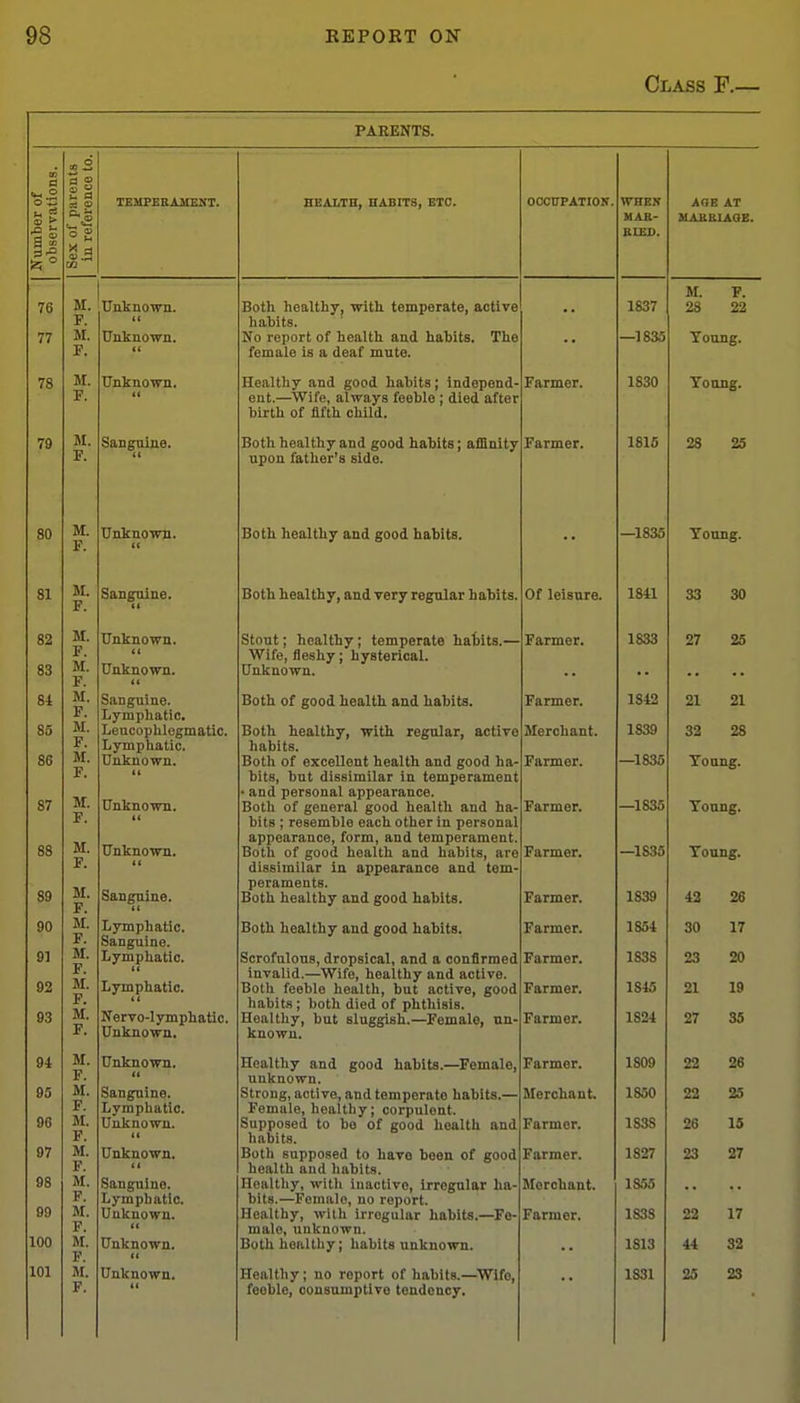 Class F.— PARENTS. Number of observations. Sex of parents in reference to. HEALTH, HABITS, ETC. OCOUPATIOir. WHEK MAR- BI£D, AGE AT MARRI AnV. 76 M. F. J[. F. Unlinown. UnlinoTvn. Both healthy, with temperate, active habits. No report of health and habits. The female is a deaf mute. •• 1837 —1835 M. V. 28 22 Young. 78 M. F. Unknown. Healthy and good habits; independ- ent.—Wife, always feeble ; died after birth of fifth child. Farmer, 1830 Young. 79 M. F. Sanguine. Both healthy and good habits; afBnity upon father's side. Farmer. 1815 28 25 80 M. F. UnknOTrn. t( Both healthy and good habits. —1835 Young. 81 M. F. Sangnine. (( Both healthy, and very regular habits. Of leisure. 1841 33 30 82 83 M. F. M. F. Unknown. It Unknown. Stout; healthy; temperate hatits.— Wife, fleshy; hysterical. Unknown. Farmer, 1833 27 25 84 83 86 87 88 89 M. F. M. F. M. F. M. F. M. F. M. F. Sanguine. Lymphatic. Leucophlegmatic. Lymphatic. Unknown. It Unknown. n Unknown. (( Sanguine. (( Both of good health and habits. Both healthy, with regular, active habits. Both of excellent health and good ha- bits, but dissimilar in temperament • and personal appearance. Both of general good health and ha- bits ; resemble each other in personal appearance, form, and temperament. Both of good health and habits, are dissimilar in appearance and tem- peraments. Farmer, Merchant, Farmer, Farmer, Farmer, FftTTTlPl X Mi JLU . 1842 1839 —1835 —1835 —1835 1839 21 21 32 28 Young. Young. Young. 42 26 90 91 92 93 M. F. M. F. M. F. M. F. Lymphatic. Sanguine. Lymphatic. Lymphatic. Nervo-lymphatic. Unknown. Both healthy and good habits. Scrofulous, dropsical, and a confirmed invalid.—Wife, healthy and active. Both feeble health, but active, good habits; both died of phthisis. Healthy, but sluggish.—^Female, un- known. Farmer. Farmer. Farmer, Farmer, 1854 1838 1845 1824 30 17 23 20 21 19 27 35 94 95 96 97 98 99 100 M. F. M. F. M. F. M. F. M. F. M. F. M. F. M. F. Unknown, It Sangnine. Lymphatic. Unknown. t( Unknown. (1 Sanguine. Lymphatic. Unknown. tt Unknown. 11 Healthy and good habits.—Female, unknown. Strong, active, and temperate habits.— FfiTnillfi hfinlfliv pnrniilftnf Supposed to bo of good health and habits. Both supposed to have been of good health and habits. Healthy, with inactive, irregular ha- bits.—Female, no report. Healthy, with irregular habits.—Fe- male, unknown. Both healthy; habits unknown. Farmer, Merchant. Farmer. Farmer, Merchant, Farmer, 1809 1850 1838 1827 1855 1838 1813 22 26 22 25 26 15 23 27 22 17 44 32 101 Unknown. tt Healthy ; no report of habits.—^Wifo, feeble, consumptive tendency. 1831 25 23