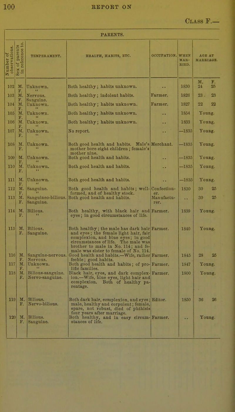 Class P.— PAEENT8. Number of observations. Sex of parents in reference to. TEMFEBAMENT. HEALTH, HABITS, ETC. OCCUPATION. WHEX MAll- BIED. AOE AT MASBIAQE. 102 M. F. ill. F. M. F. M. F. M. F. M. F. ITn Tr n n wn BotU liefliltliy ] habits unknown. 1830 M. F. 24 25 1 nQ lUo 104 Nervous. Sanguine. Unknown. (( Both healthy; indolent habits. Both healthy ; habits unknown. Farmer. Farmer. 1826 1827 23 . 23 22 22 105 UnknoTrn. Both healthy; habits unknown. 1854 Young. 106 TTnlfTinwn It RntV) liAflltViv * buliitR ntiVnown 1833 Young. 107 UnknoTTn, No report. —1835 Young. 109 TVf F. M. F. M. F. TTnlfnnwn H Unknown. (( Rfit^ trnnA li**altli atiH liflliitfi WjiIp'r mother bore eight children ; female's mother nine. Both good health and habits. IVf ftrphfl nt ^1835 —1835 Young. Young. no Unknown. (( Both good health and habits. 1S35 Young. 111 M. F. M. F. M. F. Unknown. (( Both good health and habits. —1835 Young. 112 113 Sangtiine. Sanguineo-bilious. Sanguine. Both good health and habits; well- formed, and of healthy stock. Both good health and habits. Confection- er. Manufactu- rer. 1830 30 25 30 25 111 M. F. Bilious, it Both healthy, with black hair and eyes ; in good circumstances of life. Farmer. 1839 Young. 115 116 117 118 M. F. M. F. M. F. M. F. Bilious. Sanguine. Sanguine-nervous. Nervous. Unknown. It Bilious-sanguine. Nervo-sauguine. Both healthy; the male has dark hair and eyes ; the female light hair, fair complexion, and blue eyes; in good circumstances of life. The male was brother to male in No. 114; and fe- male was sister to female of No. 114. Good health and habits.—^Wife, rather feeble; good habits. Both good health and habits ; of pro- lific families. Black hair, eyes, and dark complex- ion.—Wife, blue eyes, light hair and complexion. Both of healthy pa- rentage. Farmer. Farmer. Farmer. Farmer. 1840 1845 1847 ISOO Young. 28 26 Young. Young. 119 M. F. F. Dillons. Nervo-bilious. Sanguine. Both dark hair, complexion, and eyes j male, healthy and corpulent; female, spare, not robust, died of phthisis four years after marriage. stances of life. i!iuitor. 'in OA oo Jo