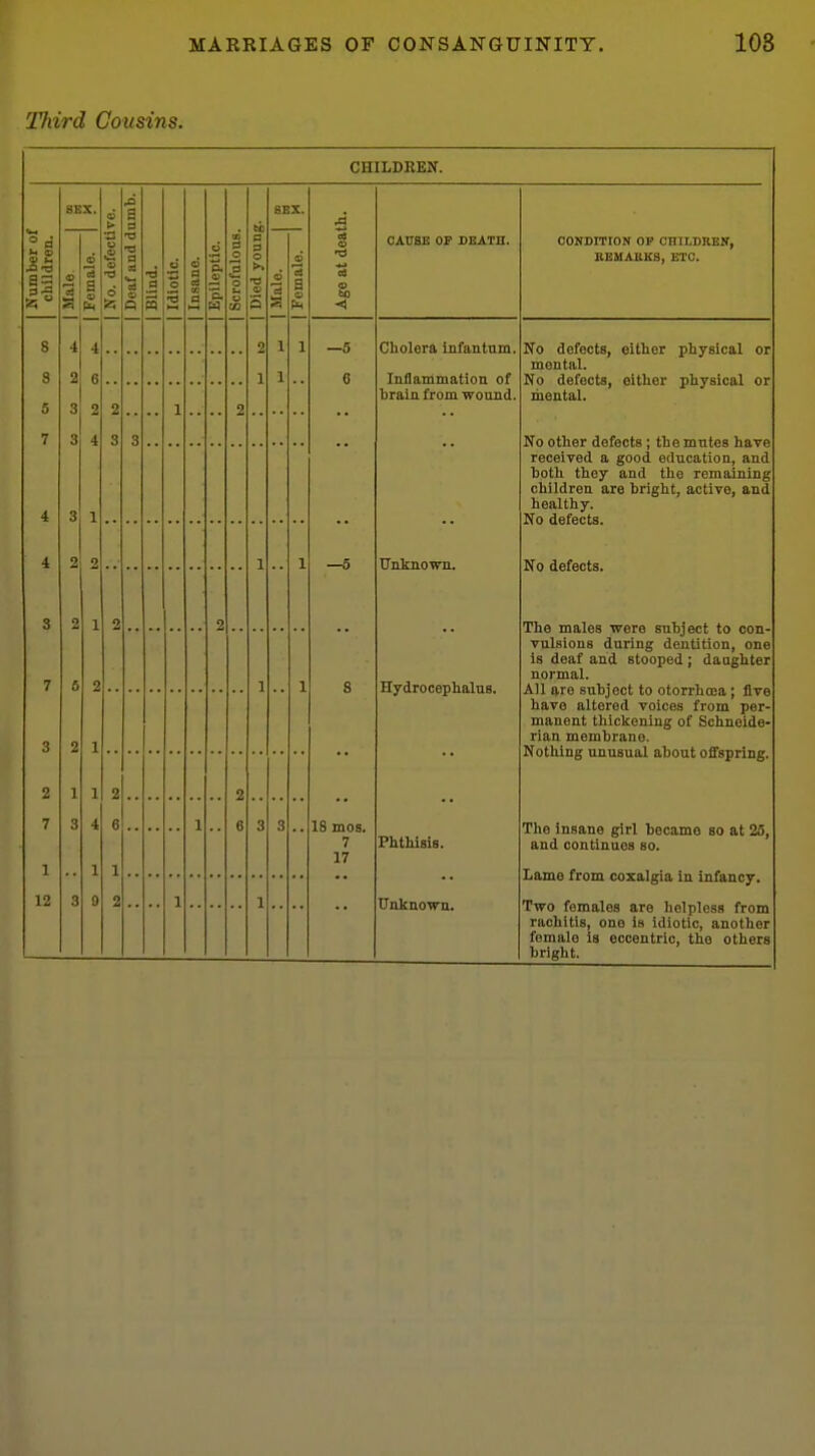 TJiird Cousins. CHILDREN. is 3 2 4 2 3 2 60 18 mos. 7 17 CAUaC OF SBATH. Cholera infantum. Inflammation of brain from wound, Unknown. Hydroceplialus. Phthials. Unknown. CONDITrON OP cmiBRBjr, REMAUKS, ETC. No defects, eitlier physical or mental. No defects, cither physical or mental. No other defects; the mutes have received a good education, and both they and the remaining children are bright, active, and healthy. No defects. No defects. The males were subject to con- vulsions during dentition, one is deaf and stooped ; daughter normal. All are subject to otorrhoea; five have altered voices from per- manent thickening of Schnoide- rian membrane. Nothing unusual about offspring. The insane girl became so at 25, and continues so. Lame from coxalgia in infancy. Two females are helpless from rachitis, one is idiotic, another female is eccentric, the others bright.