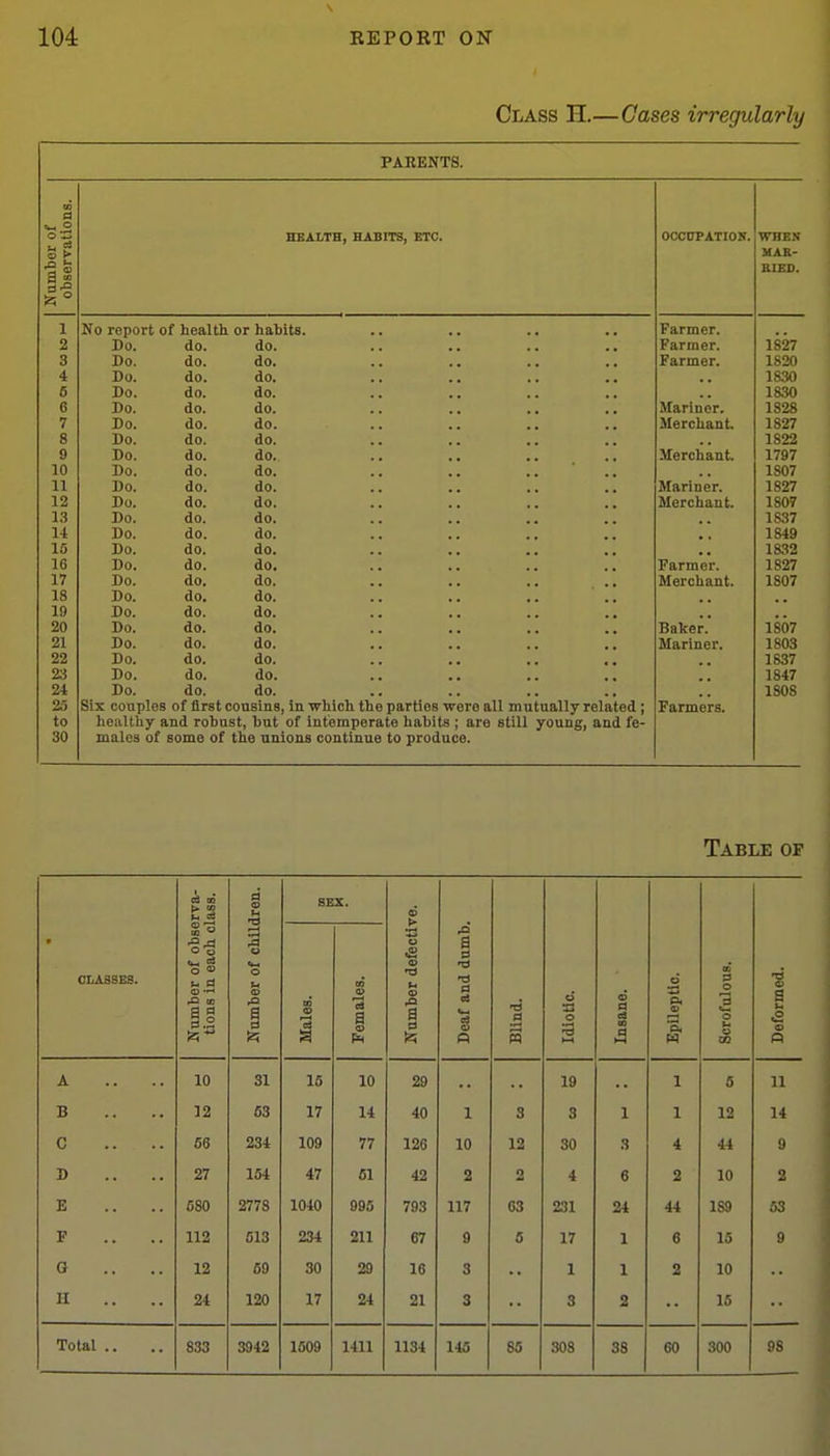 Class H.—Gases irregularly PARENTS. of itions. HEALTH, HABITS, ETC. WHEN HAB- Numb obser RIED. 1 No report of health or habits. Farmer. 2 Tin 1)0, (10. uO. . . . . . . . . Farmer. 1827 3 JJO. An no. uO* . . . • . ■ . * Farmer. 1820 4 Do. do. do. 1830 6 Do. do. do. 1830 6 Do. do. do. jfariner. 1828 7 Do. do. do. 3Ierchant> 1827 8 Do. do. do. 1822 9 Do. do. do. Aferchant. 1797 10 Do. do. do. .. .. .. .. 1807 11 Do. do. do. Mariner. 1827 12 Do. do. do. Merchant. 1807 13 Do. do. do. 1837 14 Do. do. do. 1849 15 Do. do. do. 1832 16 Do. do. do. Farmer. 1827 17 Do. do. do. Merchant. 1807 18 Do. do. do. 19 Do. do. do. 20 Do. do. do. Baker. 1807 21 Do. do. do. Mariner. 1803 22 Do. do. do. 1837 25 Do. do. do. 1847 24 Do. do. do. 1808 25 Six couples of first cousins, In which the parties were all mutually related; Farmers. to liealthy and robust, but of intemperate habits ; are still young, and fe- 30 males of some of the anions continue to produce. Table of <A QO > 00 ' children. SEX. sfective. a o CLASSES. Number of tions in ei Number of Males. Females. ■o u S O Deaf and c BUnd. Idiotic. Insane. ' Epileptic. Scrofulous, Deformed. A 10 31 15 10 29 19 1 5 11 B 12 53 17 14 40 1 3 3 1 1 12 14 C 56 234 109 77 126 10 12 30 .3 4 44 9 D 27 154 47 51 42 2 2 4 6 2 10 2 E 680 2778 1040 995 793 117 63 231 24 44 189 53 F 112 513 234 211 67 9 5 17 1 6 15 9 G 12 69 30 29 16 3 1 1 2 10 II 24 120 17 24 21 3 3 2 15 Total .. 833 3942 1509 1411 1134 145 85 308 38 60 300 98