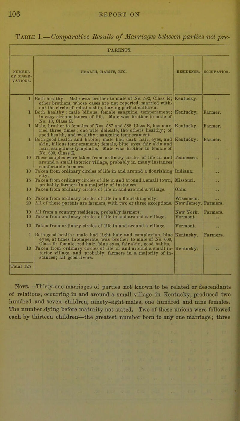 Table I.— Comparative Results of llarriages between parties not pre- PARENTS. NFMBER OP OBSEK- VATIONS. HEALTH, HABITB, ETC. BE3IDENCB. OCCUPATIOK. 1 1 1 1 10 10 15 10 Both healthy. Male was brother to male of No. 592, Class E ; other brothers, whose cases are not reported, married with- out tho circle of relationship, having perfect children. Both healthy; male bilious, female sanguine, temperament; in easy circumstances of life. Male was brother to male of No. 13, Class G. Male, brother to females of Nos. 587 and 588, Class E, has mar- ried three times; one wife delicate, the others healthy; of good health, and wealthy; sanguine temperament. Both good health and habits; male had darlc hair, eyes, and skin, bilious temperament; female, blue eyes, fair skin and hair, sanguineo-lymphatic, Male was brother to female of JNo. bou, Class h. Those couples were taken from ordinary circles of life in and around a small interior village, probably in many instances comfortable farmers. Taken from ordinary circles of life in and around a flourishing city. Taken from ordinary circles of life in and around a small town, probably farmers in a majority of instances. Taken from ordinary circles of life in and around a village. Kentucky. Kentucky. Kentucky. Kentucky. Tennessee. Indiana. Missouri. Ohio. Farmer. Farmer. Farmer. -• 15 20 Taken from ordinary circles of life in a flourishing city. All of these parents are farmers, with two or three exceptions. Wisconsin. New Jersey. Farmers. 10 10 All from a country residence, probably farmers. Taken from ordinary circles of life in and around a village. New York. Vermont. Farmers. 10 Taken from ordinary circles of life in and around a village. Vermont. 1 10 Both good health ; male had light hair and complexion, blue eyes, at times intemperate, was brother to male of No. 600, Class E; female, red hair, blue eyes, fair skin, good habits. Taken from ordinary circles of life in and around a small in- terior village, and probably farmers in a majority of in- stances ; all good livers. Kentucky. Kentucky. Farmers. Total 125 Note.—Thirty-one marriages of parties not known to be related or descendants of relations, occurring in and around a small village in Kentucky, produced two hundred and seven children, nincty-eiglit males, one hundred and nine females. The number dying before maturity not stated. Two of these unions were followed each by thirteen children—the greatest number bom to any one marriage; three