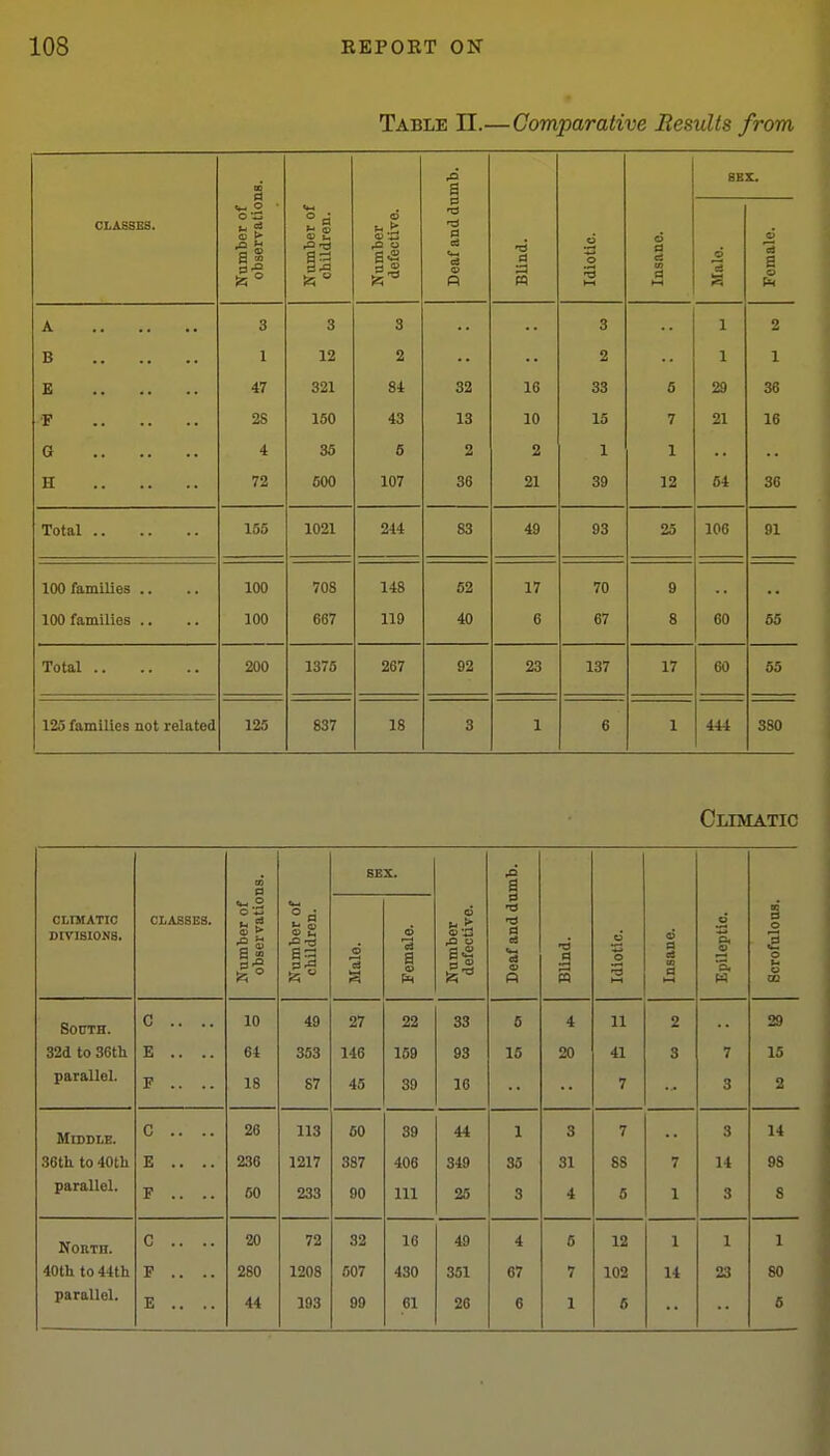 Table 11.—Comparative Results from SES. a «-.2 ' «#-< Number defective. CLASSES. Number < observat Number < children Deaf and « Idiotic. Insane. Male. Female. A 3 3 3 3 .. 1 2 B 1 12 2 2 1 1 E 47 321 84 32 10 33 5 29 36 F 2S 150 43 13 10 15 7 21 16 G 4 35 5 2 2 H 72 600 107 36 21 39 12 54 36 Total 155 1021 214 83 49 93 25 106 91 100 families .. 100 708 148 52 17 70 9 100 families .. 100 667 119 40 6 67 8 CO 55 Total 200 1376 267 92 23 137 17 60 65 12d families not related 125 837 18 3 1 6 1 444 380 Climatic SEX. a CLIMATIC DIVISIONS. CLASSES. Number of observatio: Number of children. 3 Female. Number defective. Deaf and dn BUnd. Idiotic. Insane. Epileptic. ScrofulooB. South. C .. .. 10 49 27 22 33 5 4 11 2 29 32d to 36th E .. .. 64 353 148 159 93 15 20 41 3 7 15 parallel. F .. .. 18 87 45 39 16 7 3 2 Middle. C .. .. 26 113 60 39 44 1 3 7 3 14 36th to 40th E .. .. 236 1217 387 406 349 35 31 88 7 14 98 parallel. F .. .. 60 233 90 111 25 3 4 5 1 3 8 North. C .. .. 20 72 32 16 49 4 6 12 1 1 1 40th to 44th F .. .. 280 1208 607 430 351 67 7 102 14 23 80 parallel. E .. .. 44 193 99 61 26 6 1 6 5