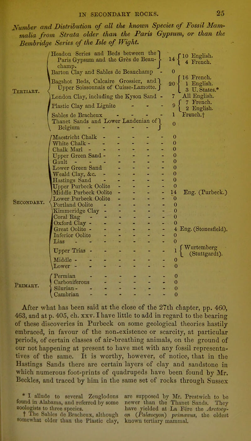 10 English. 4 French. Number and Distribution of all the known Species of Fossil Mam- malia from Strata older than the Paris Gypsum, or than the Bembridge Series of the Isle of Wight. 'Headon Series and Beds between the' Paris Gypsum and the Gres do Beau- champ. Barton Clay and Sables de Beauchamp - (Bagshot Beds, Calcaire Grossier, and I Upper Soissonnais of Cuisse-Lamotte. J 1 London Clay, including the Kyson Sand - ' Plastic Clay and Lignite - 51 r 20 Tertiary. Sables de Bracheux .... Thanet Sands and Lower Landenian of \ Belgium ----- J /Maestricht Chalk - - - - White Chalk Chalk Marl ------ Upper Green Sand - - - - Gault Lower Green Sand - 1 Weald Clay, &c. [Hastings Sand - - - - lUpper Purbeck Oolite - Middle Purbeck Oolite - - - - /'Lower Purbeck Oolite - - - Secondary. \p?rtland Oolite iKimmeridge Clay - - - - - jCoral Rag ------ Oxford Clay [Great Oolite ------ Inferior Oolite - Lias C16 French. \ 1 English. I 3 U. States* All English, f 7 French. |_ 2 English. French.f 0 0 0 0 0 0 0 0 0 14 Eng. (Purbeck.) 0 0 0 0 0 4 Eng. (Stonesfield). 0 0 Upper Trias Middle - ^Lower - 0 0 f Wurtemberg L (Stuttgardt). Primary. (Permian ------ 0 J Carboniferous ----- o \ Silurian -------0 ( Cambrian ----- 0 After what has been said at the close of the 27th chapter, pp. 460, 463, and at p. 405, ch. xxv. I have little to add in regard to the bearing of these discoveries in Purbeck on some geological theories hastily- embraced, in favour of the non-existence or scarcity, at particular periods, of certain classes of air-breathing animals, on the ground of our not happening at present to have met with any fossil representa- tives of the same. It is worthy, however, of notice, that in the Hastings Sands there are certain layers of clay and sandstone in which numerous foot-prints of quadrupeds have been found by Mr. Beckles, and traced by him in the same set of rocks through Sussex * I allude to several Zcnglodons found in Alabama, and referred by somo zoologists to three species. t The Sables do Bracheux, although somewhat older than the Plastic clay, are supposed by Mr. Prestwich to bo newer than the Thanet Sands. They havo yielded at La Fere tho Arcfoci/- on (Palacocyon) primwvus, the oldest known tertiary mammal.