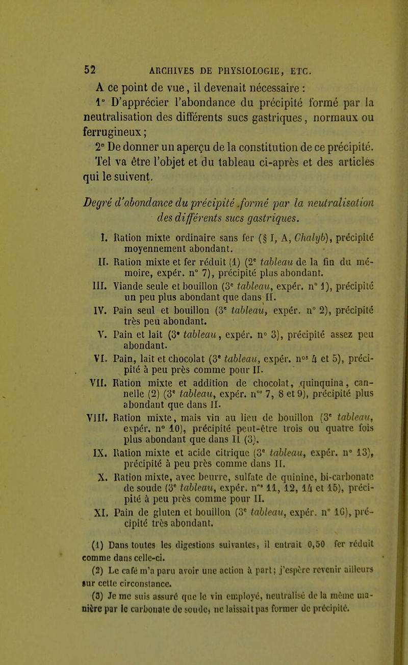 A ce point de vue, il devenait nécessaire : 1° D'apprécier l'abondance du précipité formé par la neutralisation des différents sucs gastriques, normaux ou ferrugineux ; 2° De donner un aperçu de la constitution de ce précipité. Tel va être l'objet et du tableau ci-après et des articles qui le suivent. Degré d'abondance du précipité .formé par la neutralisât ion des différents sucs gastriques. I. Ration raixle ordinaire sans fer (§ I, A, Chalyb), précipité moyennement abondant. II. Ration mixte et fer réduit (1) (2' tableau de la fin du mé- moire, expér. n 7), précipité plus al)ondant. m. Viande seule et bouillon (3*= tableau, expér. n° 1), précipité im peu plus abondant que dans If. IV. Pain seul et bouillon (3* tableau, expér. n 2), précipité très peu abondant. V. Pain et lait (3* tableau, expér. n» 3), précipité assez peu abondant. VI. Pain, lait et chocolat (3* tableau, expér. ti et 5), préci- pité à peu près comme pour II. VII. Ration mixte et addition de chocolat, .quinquina, can- nelle (2) (3' tableau, expér. n°° 7, 8 et 9), précipité plus abondant que dans IL Vin. Ration mixte, mais vin au lieu de bouillon (3' tableau, expér. n 10), précipité peut-être trois ou quatre fois plus abondant que dans II (3}. IX. Ration mixte et acide citrique (3' tableau, expér. n' 13), précipité à peu près comme dans II. X. Ration mixte, avec beurre, sulfate, de quinine, bi-carbonalc de soude (3° tableau, expér. n' 11, 12, li et 15), préci- pité à peu près comme pour II. XI. Pain de gluten et bouillon (3* tableau, expér. n IG), pré- cipité très abondant. (1) Dans toutes les digestions suivantes, il entrait 0,50 fer réduit comme dans celle-ci. (2) Le café m'a paru avoir une action à part; j'cspcrc revenir ailleurs sur cette circonslance. (3) Je me suis assuré que le vin employé, neutralisé de la même ma- nière par le carbonate de soudcj ne laissait pas former de précipité.