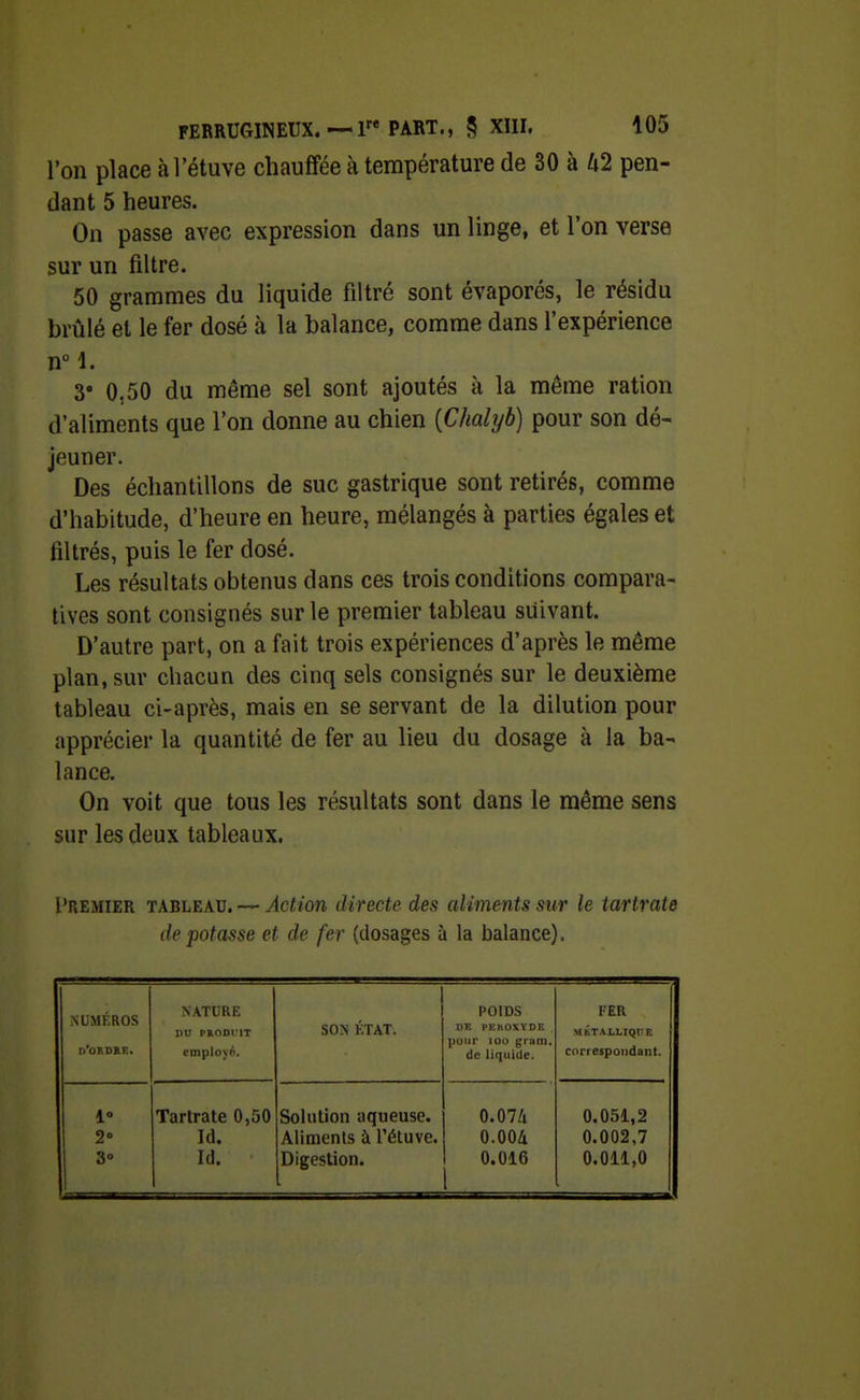 l'on place àl'étuve chauffée à température de 30 à h2 pen- dant 5 heures. On passe avec expression dans un linge, et l'on verse sur un filtre. 50 grammes du liquide filtré sont évaporés, le résidu brûlé et le fer dosé à la balance, comme dans l'expérience n 1. y 0,50 du même sel sont ajoutés à la même ration d'aliments que l'on donne au chien [Chalyb] pour son dé- jeuner. Des échantillons de suc gastrique sont retirés, comme d'habitude, d'heure en heure, mélangés à parties égales et filtrés, puis le fer dosé. Les résultats obtenus dans ces trois conditions compara- tives sont consignés sur le premier tableau suivant. D'autre part, on a fait trois expériences d'après le même plan, sur chacun des cinq sels consignés sur le deuxième tableau ci-après, mais en se servant de la dilution pour apprécier la quantité de fer au lieu du dosage à la ba- lance. On voit que tous les résultats sont dans le même sens sur les deux tableaux. Premier tableau. — Action directe des aliments sur le tartrate de potasse et de fer (dosages à la balance). NUMÉROS d'okdke. NATURE BU PIODI IT employé. SON KTAT. POIDS DE PEROXYDE polir lou gram. de liquide. FER MhTALLIQUE correspondant. 1° Tarlrate 0,50 Solulion aqueuse. 0.07/1 0.051,2 2» Id. Aliments à l'étuve. 0.004 0.002,7 3» Id. Digeslion. 0.016 0.011,0