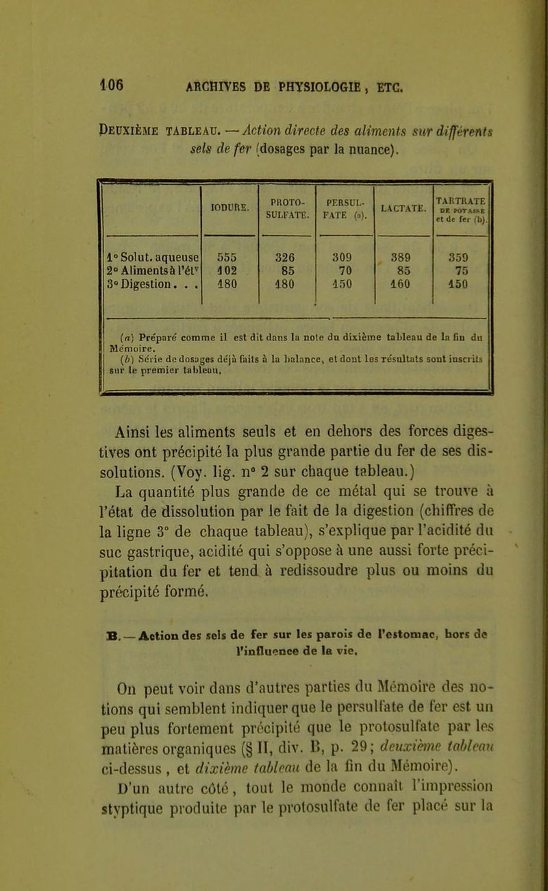 Pedxième tableau. —Action directe des aliments sur différents sels de fer (dosages par la nuance). lODURE. PllOTO- suu-ATf:. PERSUl.- FATF. LACTATE. TAKTKATE DE POTASSE et de fer (bj. 1° Solut. aqueuse a» Aliments à l'ér' 3» Digestion. . . 555 4 02 180 326 85 180 309 70 150 389 85 160 359 75 150 (a) Préparé comme il est dit dans la note du dixième taLleau de la ilu du Mémoire. 1 {b) Série de dosages déjà faits à la balance, et dont les résultats sont insciits 1 sur le premier tal>leau. Ainsi les aliments seuls et en dehors des forces diges- tives ont précipité la plus grande partie du fer de ses dis- solutions. (Voy. lig. n 2 sur chaque tableau.) La quantité plus grande de ce métal qui se trouve à l'état de dissolution par le fait de la digestion (chiffres de la ligne 3° de chaque tableau), s'explique par l'acidité du suc gastrique, acidité qui s'oppose à une aussi forte préci- pitation du fer et tend à redissoudre plus ou moins du précipité formé. B. Action des sels de fer sur les parois de l'estomac, hors de l'influence de la vie. On peut voir dans d'autres parties du Mémoire des no- tions qui semblent indiquer que le persulfate de fer est un peu plus fortement précipité que le protosulfate par les matières organiques (§ II, div. B, p. 29; deuxième tableau ci-dessus , et dixième tableau de la fin du Mémoire). D'un autre côté, tout le monde connaît l'impression styptique produite par le protosulfate de fer placé sur la