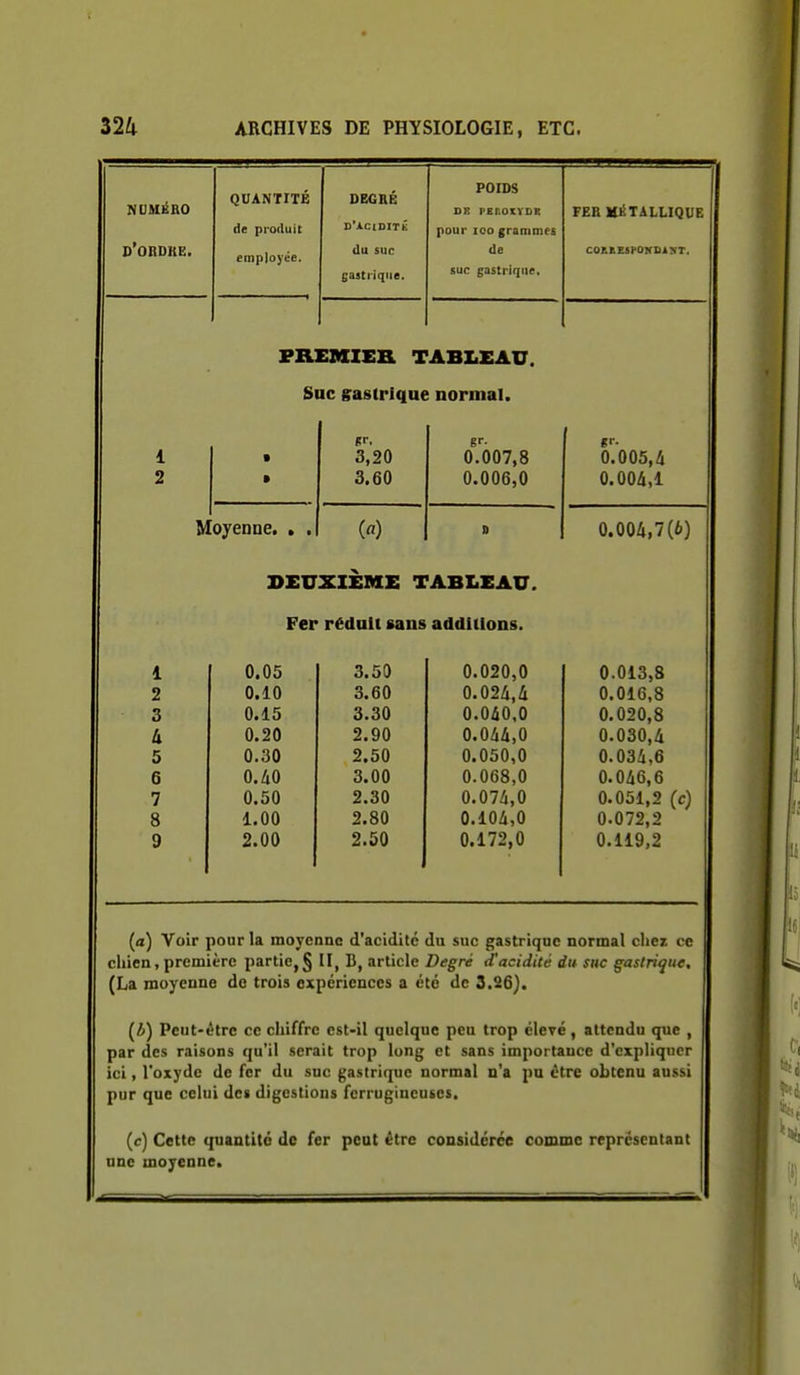 NUMÉRO d'ordke. QUANTITE de produit employée. DBGne D'ACIDITK du suc gastrique. POIDS DE l'Er.OXYDE pour loo gruninK-s de suc gastrique. FER MéTALUQUE COKEESrOHDlXT. 1 2 PREMIER TABLEAU. Suc sasirlque normal. Moyenne. . , 3,20 0^.007,8 3.60 0.006,0 («) n 0.005, A 0.004,1 0.004,7(6) DEUXIEME TABLEAU. Fer rédait sans additions. 1 0.05 3.50 0.020,0 0.013,8 2 0.10 3.60 0.024,4 0.016,8 3 0.15 3.30 0.040,0 0,020,8 II 0.20 2.90 0.044,0 0.030,4 5 0.30 2.50 0.050,0 0.034,6 6 0.40 3.00 0.068,0 0.046,6 7 0.50 2.30 0.074,0 0.051,2 (c) 8 1.00 2.80 0.104,0 0.072,2 9 2.00 2.50 0.172,0 0.119,2 (a) Voir pour la moyenne d'acidité du suc gastrique normal cliez ce chien, première partie,§ II, B, article Degré d'acidité du suc gastrique, (La moyenne de trois expériences a été de 3.26). (A) Peut-être ce chiffre est-il quelque peu trop élevé, attendu que , par des raisons qu'il serait trop long et sans importance d'expliquer ici, l'oxyde de fer du suc gastrique normal n'a pu être obtenu aussi pur que celui des digestions ferrugineuses. (c) Cette quantité de fer peut être considérée comme représentant une moyenne.