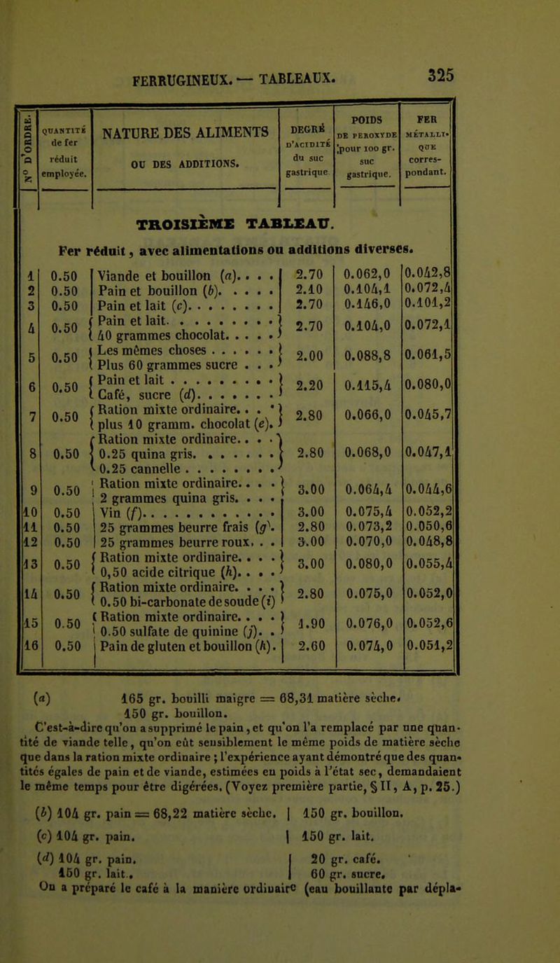 de fer réduit employée. NATURE DES ALIMENTS 00 DES ADDITIONS. DEGR^ d'acidité du suc gastrique POIDS DE PEROXYDE Ipour 100 gr. suc gastrique. FER MÉTALLI- corres- pondant. 1 0.50 2 0.50 3 0.50 4 0.50 5 0.50 6 0.50 7 0.50 8 0.50 9 0.50 10 0.50 11 0.50 12 0.50 13 0.50 14 0.50 15 0.50 16 0.50 TROISIEME TABLXAU. Fer réduit, avec alimentations on additions diverses. Viande et bouillon {a). Pain et bouillon {b). . Pain et lait (c) Pain et lait 40 grammes chocolat. . I Les mêmes choses . . . ( Plus 60 grammes sucre ( Pain et lait l Café, sucre (rf). . . . f Ration mixte ordinaire. I plus 10 gramm. chocolat r Ration mixte ordinaire. I 0.25 quina gris. . . . ' 0.25 cannelle ■ Ration mixte ordinaire. 2 grammes quina gris. Vin if) 25 grammes beurre frais {g 25 grammes beurre roux. Ration mixte ordinaire.. 0,50 acide citrique (4).. ( Ration mixte ordinaire. . ( 0.50 bi-carbonate de soude ( Ration mixte ordinaire. . ^ 0.50 sulfate de quinine 0) I Pain de gluten et bouillon (A) 2.70 2.10 2.70 0.062,0 u.iua,i 0.146,0 0.042,8 n A'79 /. 0.101,2 2.70 0.104,0 0.072,1 j 2.00 0.088,8 0.061,5 j 2.20 0.115,4 0.080,0 j 2.80 0.066,0 0.045,7 1 2.80 0.068,0 0.047,1 3.00 0.064,4 0.044,6 3.00 2.80 3.00 0.075,4 0.073,2 0.070,0 0.052,2 0.050,6 0.048,8 3.00 0.080,0 0.055,4 î 2.80 0.075,0 0.052,0 j 1.90 0.076,0 0.052,6 1 2.60 0.074,0 0.051,2 (a) 165 gr. bouilli maigre = 68,31 malière sèch»;» 150 gr. bouillon. C'est-à-dire qu'on a supprimé le pain, et qu'on l'a remplacé par une qban. tité de viande telle, qu'on eût seusiblement le même poids de matière sèche que dans la ration mixte ordinaire ; l'expérience ayant démontré que des quan* tités égales de pain et de viande, estimées eu poids à l'état sec, demandaient le même temps pour être digérées. (Voyez première partie, §11 > A, p, 25.) (&) 104 gr. pain = 68,22 matière sèche. | 150 gr. bouillon. (c) 104 gr. pain. | 150 gr. lait. {d) 104 gr. pain. [ 20 gr, café. 150 gr. lait. 1 60 gr. sucre. Ou a préparé le café à la manière ordiuairc (eau bouillante par dép]a«