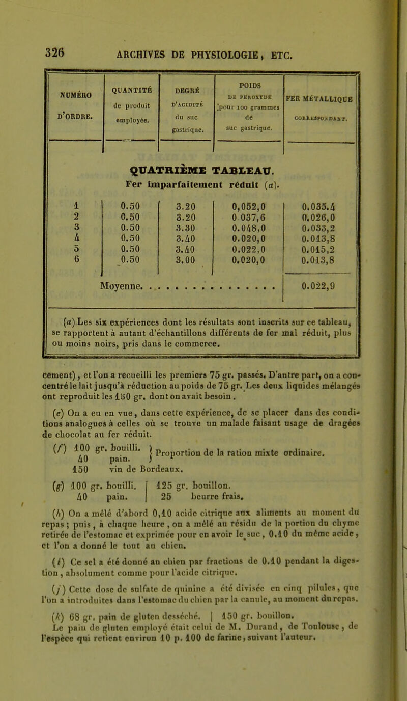 NDHEHO d'ordre. QUANTITE lie produit employée. DEGRÉ ê'ACIDITÉ (lu SUC gastrique. POIDS HE PEKOXTUE Ipour 100 grammes de suc gastrique. FER MÉTALLIQUE COBk£SP0>DÀST. QUATRIEME TABLEAU. Fer imparfaitement réduit (a). 1 0.50 3.20 0,052,0 0.035.4 2 0.50 3.20 0.037,6 0.026,0 3 0.50 3.30 0.048,0 0.033,2 li 0.50 3.40 0.020,0 0.013,8 5 0.50 3.40 0.022,0 0.015,2 6 0.50 3.00 0.020,0 0.013,8 Moyenne. (a) Les six expériences dont les résultats sont inscrits sur ce tableau, se rapportent à autant d'échantillons différents de fer mal réduit, plus ou moins noirs, pris dans le commerce. cément), et l'on a recueilli les premiers 75 gr. passés. D'antre part, on a con- centré le lait jusqu'à rédaction au poids de 75 gr. Les deux liquides mélangés ont reproduit les liîO gr. dont ou avait besoin . (e) Ou a eu en vue, dans cette expérience, de se placer dans des condi- tions analogues à celles où se trouve un malade faisant usage de dragées de chocolat au fer réduit. (/■) 100 gr. bouilli. | Proportion de la ration mixte ordinaire. 40 pain. ) ' 150 vin de Bordeaux. (g-) 100 gr. bouilli. 40 pain. 125 gr. bouillon. 25 beurre frais. (/i) On a mêlé d'abord 0,10 acide citrique anx aliments au moment du repas ; puis , à chaque licurc , on a môlé au résidu de la portion du chyme retirée de l'estomac et exprimée pour en aroir le^suc, 0,10 dn même acide » et l'on a donné le tout an chien. (<) Ce sel a été donné an chien par fractions de 0.10 pendant la diges- tion , absolument comme pour l'acide citrique. (/) Cette dose de snlfatc de quinine a été divisée en cinq pilules, que Ton a introduites dans l'estomac du chien parla canule, au moment dn repas. (A) 68 gr. pain de gluten desséché. | 150 gr. bouillon. Le paiu do gluten employé était celui de M. Durand, de Toulouse, de l'espèce qui retient environ 10 p. 100 de farine,suivant l'autour.