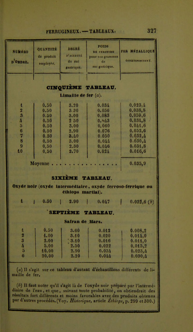 QUANTITÉ de produit employée. DEGRÉ I>'ACIDITÉ du SUC Kajtriquë. POIDS SB rEKOXYSB pour 100 grammes de sue gastrique. FER METALLIQUE COlSESPOHDiKT. 1 (UIÈME TABLEAU. Limaille de fer (a). A X 0.50 3.20 0.034 0 023 II 9 0.50 3.30 0.056 \3m \jOOjO 3 0.50 3.00 0.083 0.059,6 b. 0.50 2 50 0.'i43 0.031,8 5 0.50 3.00 0.060 0.041,6 6 0.50 2.90 0.076 0.052,6 7 0.50 3.40 0.050 0.032,4 8 0.50 3.00 0.044 0.030,4 9 0.50 2.30 0.046 0.031,8 10 0.50 2.70 0.024 0.016,6 M 0.035,9 SIXIÈME TABXJBAU. Oxyde noir (oxyde Intermédiaire , oxyde ferroso-ferrlcinc ou etiilops martial). 1 0.50 2.90 0.047 ' 0.032,6 {h) SEPTIÈME TABLEAU. Safran de Mars. 1 0.50 3.60 0.012 0.008,2 2 4.00 3.10 0.020 0.014,0 3 2.00 ■ 3.10 0.016 0.011,0 h 5.00 ■ 2.50 0.022 0.015,2 5 10.00 2.90 0.034 0.023,4 6 20.00 2.20 0.044 0.030,4 (a) Il s'agit sur ce tableau d'autant d'écliantillons différents de ]i- maille de fer. (/') Il faut noter qu'il »'flgit là de l'oxyde noir préparé par rinteriné- diaire de l'eau , et que , suivant toute probabilité, on oLtiendrait des résultats fort différents et moins favorables avec des produits obtenus par d'autres procédés. (Voy. Uislorique, article Éthiops, p. 299 et 300.)