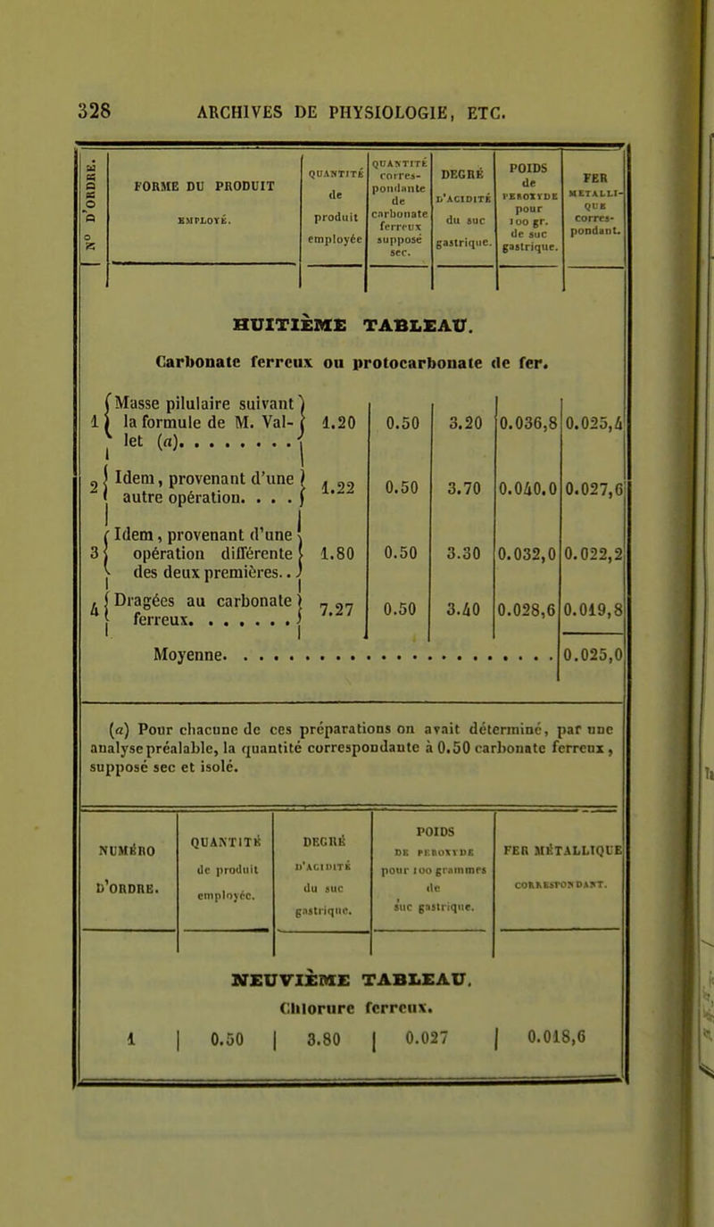 a a a a o 'a o FORME DU PRODUIT QUANTITE (le produit employée QUA>TITt rorres- poiiilaiiu; de carbonate ferreux supposé sec. DEGRE li'ACIDITÉ (lu SUC gastrique. POIDS de l'EnOXVDE pour loo gr. lie suc gastrique. FER METALLI- QUE corres- pondant. HUITIEME TABLEAU. Carbonate ferreux on protocarbonate de fer. uivant ) . Val-j l.î f Masse pilulaire suivant 1 j la formule de M J let (fl). . . „ I Idem, provenant d'une ) . « autre opération. . . . ) I j (Idem, provenant d'une \ î Dragéi \ fern s premières... ées au carbonate eux. . . Moyenne. 1.20 0.50 3.20 1.22 0.50 3.70 1.80 0.50 3.30 7.27 0.50 3.40 0.036,8 0.040.0 0.032,0 0.028,6 0.025,4 0.027,6; 0.022,2 0.019,8 0.025,0 (<5s) Pour chacune de ces préparations on ayait détermine, par nne analyse préalable, la quantité correspondante à 0.50 carbonate ferreux, supposé sec et isolé. NUMERO d'ordre. QUANTITK de produit employée. DBGRli d'acidité du suc g.istriqnc. POIDS DE f-rnomuE pour 100 griiinnirs de s'uc gastrique. FER MÉTALLIQUE co^REs^o^DA^T. UTEUVlÈniE TABLEAU. Cliloriirc ferreux. 1 I 0.50 I 3.80 I 0.027 j 0.018,6