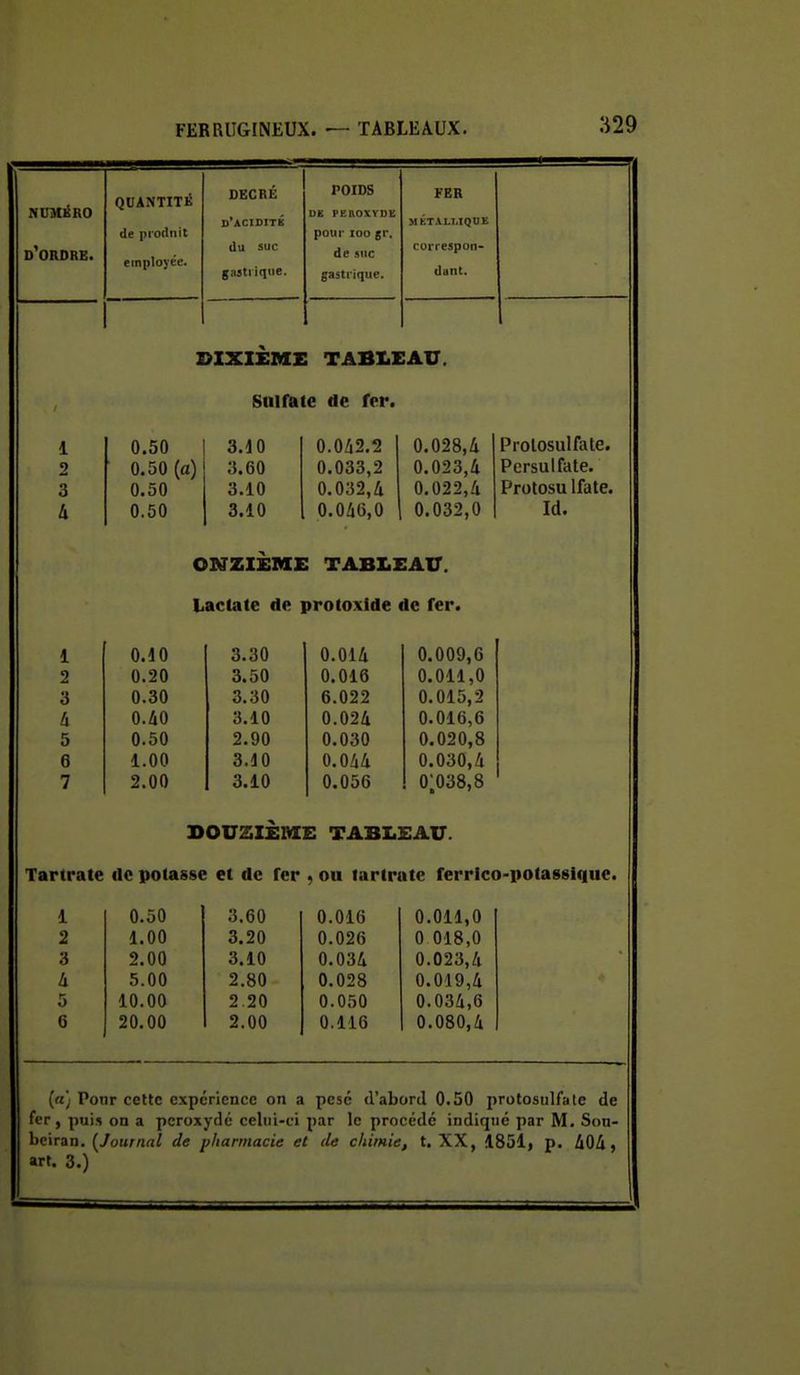 NUMÉRO d'ordre. QUANTITÉ de produit employée. DECRÉ (lu suc gastrique. POIDS DE PEROXYDK pour loo gr. de suc gastrique. FER MÉTALLIQUE correspon- dant. 1 >IXIÈMZ : TABLI :au. Sulfate de fer. 1 0.50 3.10 0.0/12.2 0.028,4 Prolosulfate. 2 0.50 (a) 3.60 0.033,2 0.023,4 Persulfate. 3 0.50 3.10 0.032,4 0.022,4 Protosu Ifate. a 0.50 3.10 0.046,0 0.032,0 TH ONZIÈME TABLEAU. Lactate de protoxlde de fer. 1 0.40 3.30 0.014 0.009,6 2 0.20 3.50 0.016 0.011,0 O 0.30 3.30 6.022 0.015,2 u 0.40 3.10 0.024 0.016,6 5 0.50 2.90 0.030 0.020,8 6 1.00 3.10 0.044 0.030,4 7 2.00 3.10 0.056 0;038,8 DOUZIÈME TABLEAU. Tartrate de potasse et de fer , ou lartrate ferrico-potassique. 1 0.50 3.60 0.016 0.011,0 2 1.00 3.20 0.026 0 018,0 3 2.00 3.10 0.034 0.023,4 Ix 5.00 2.80 0.028 0.019,4 5 10.00 2 20 0.050 0.034,6 6 20.00 2.00 0.116 0.080,4 [a) Pour celle expérience on a pesé d'abord 0.50 protosulfatc de fer, puis on a peroxyde celiii-ci par le procédé indiqué par M. Son- beiran. {Journal de pharmacie el de chimie, t. XX, 1851» p. AO/i, art. 3.)